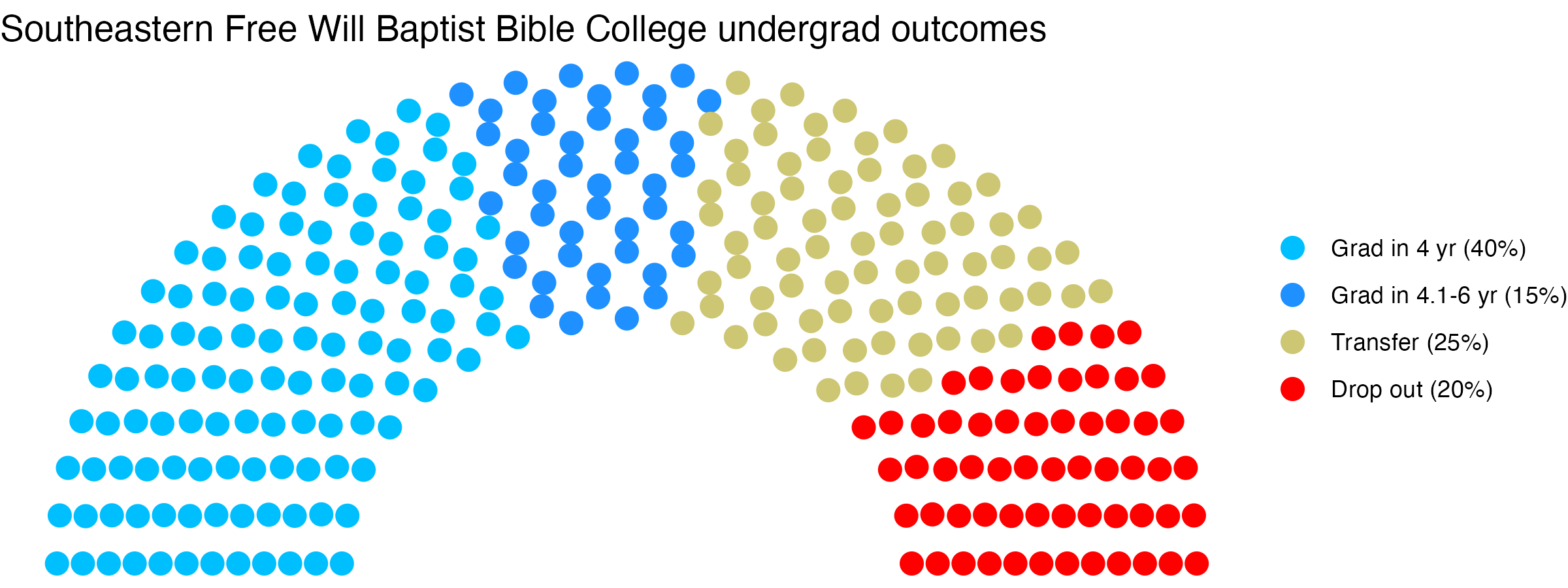 Parliament plot showing the outcomes for full time undergraduates