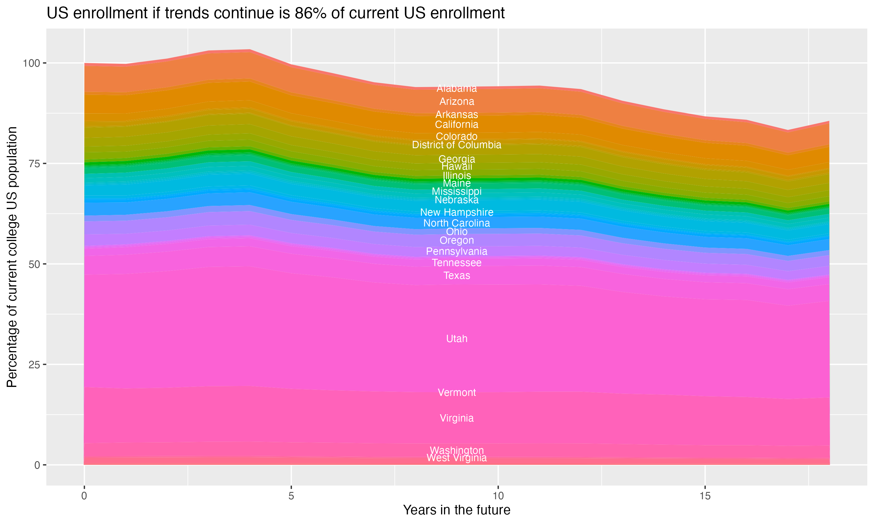 Stacked area plot showing trends if enrollment of 18 year olds per state stay constant; it will be 86percent of the current population.