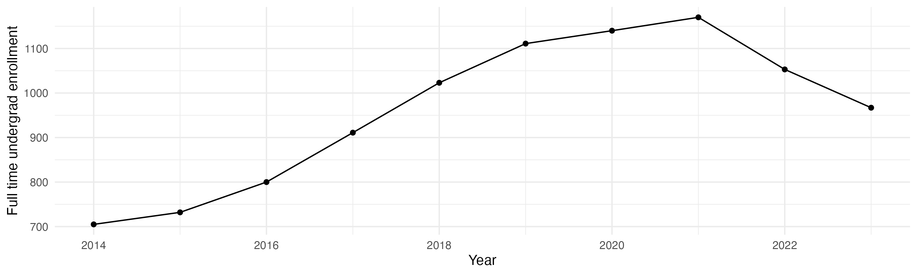 Line plot showing the the full time undergraduate enrollment over time