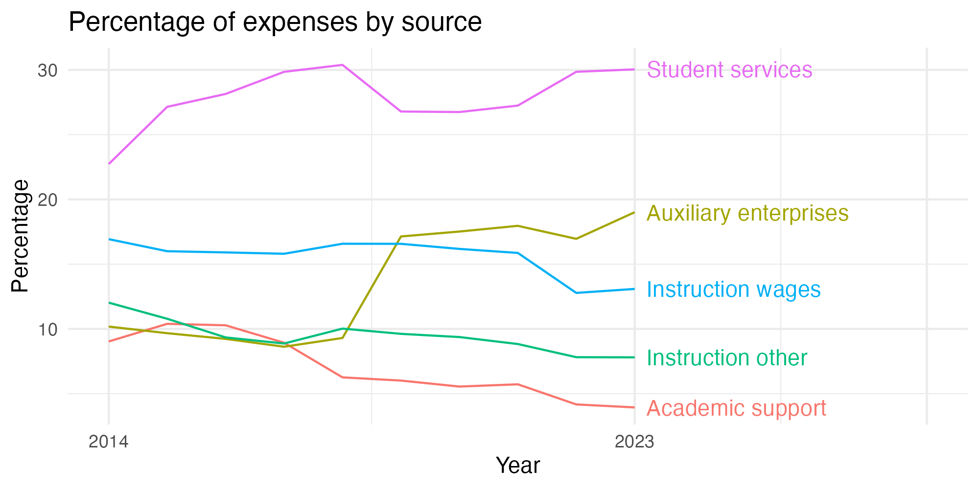 Line plot showing expenses by category over time.