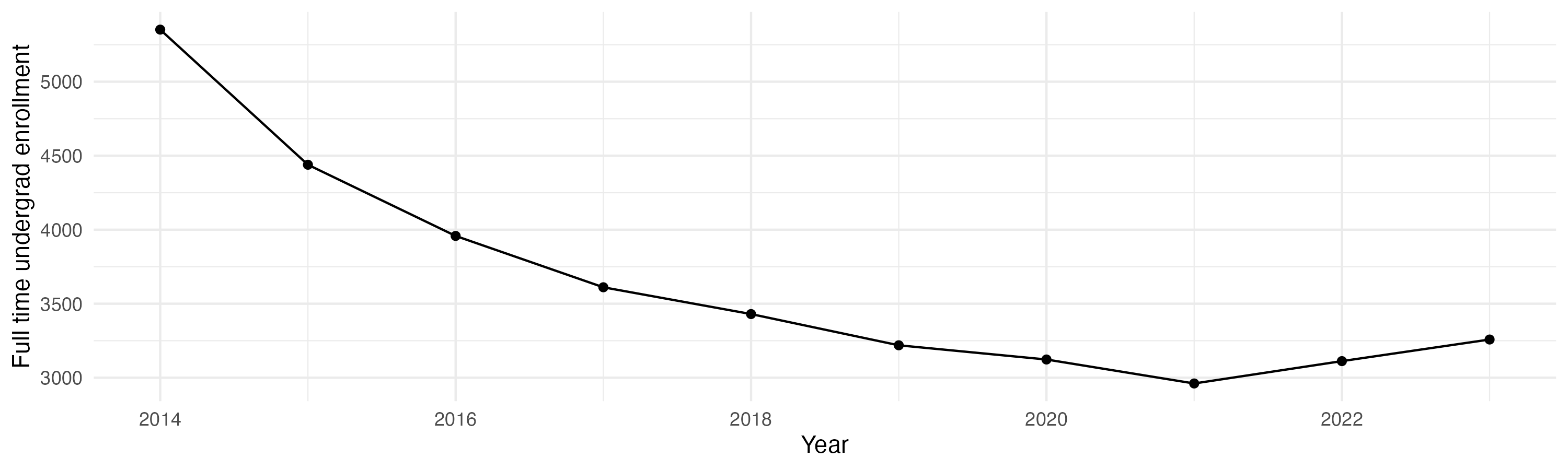 Line plot showing the the full time undergraduate enrollment over time