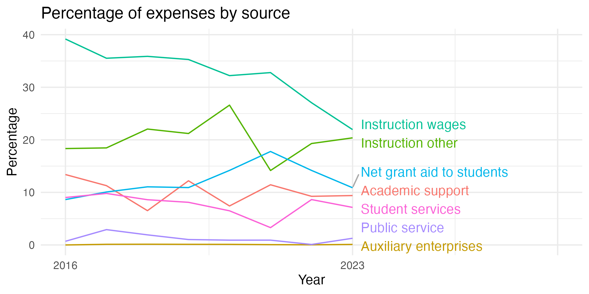 Line plot showing expenses by category over time.