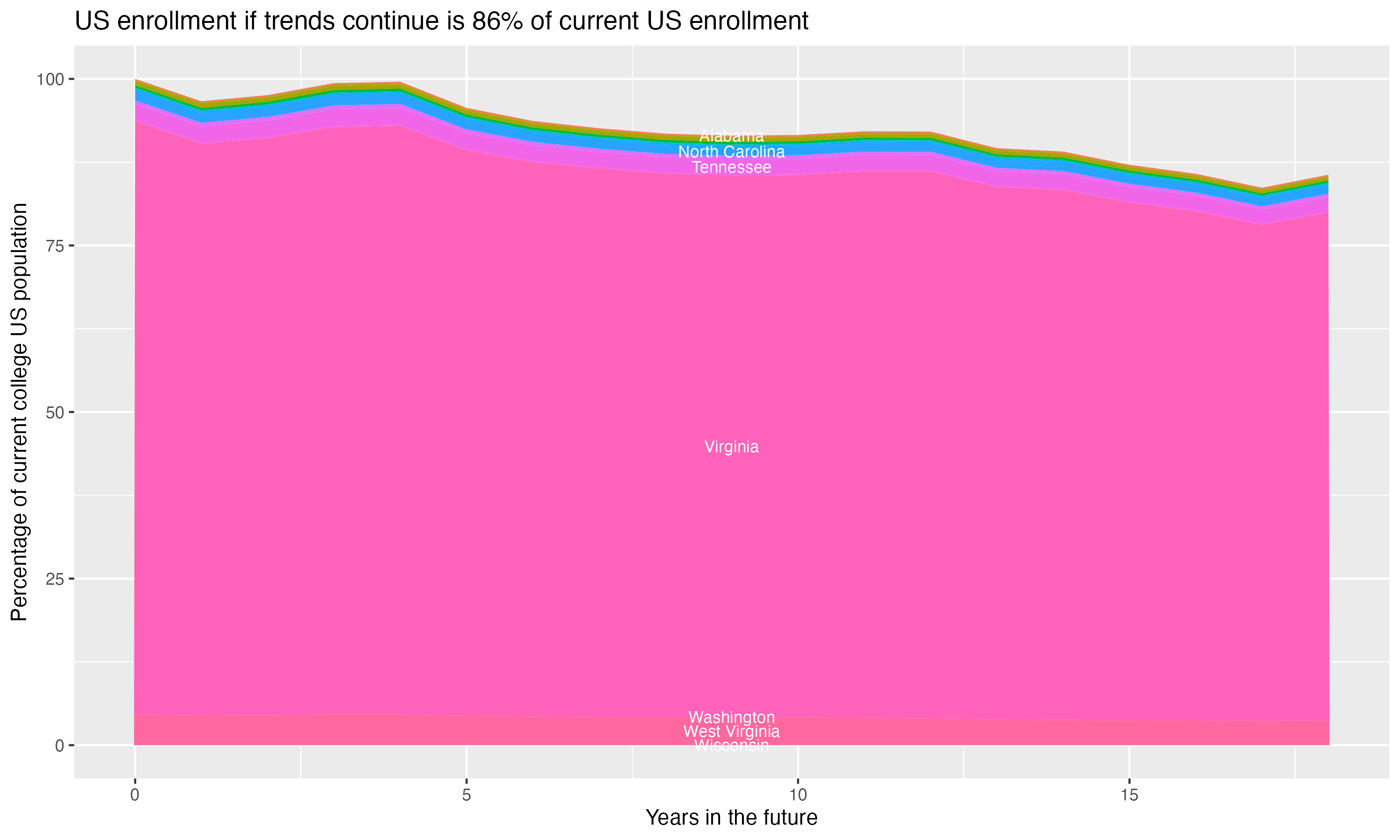 Stacked area plot showing trends if enrollment of 18 year olds per state stay constant; it will be 86percent of the current population.