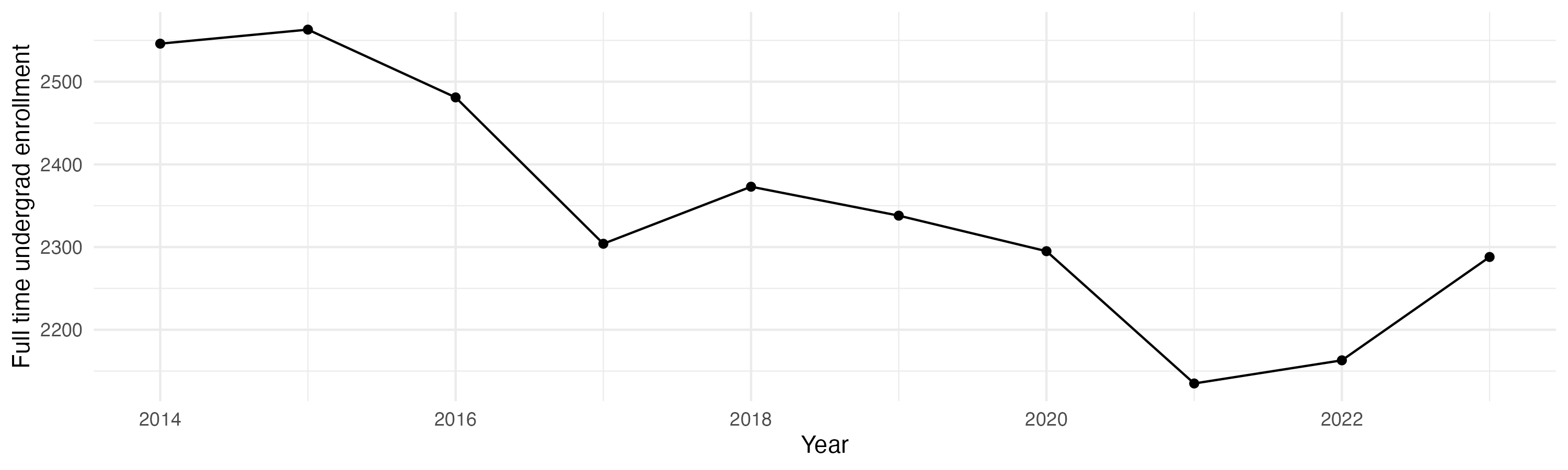 Line plot showing the the full time undergraduate enrollment over time