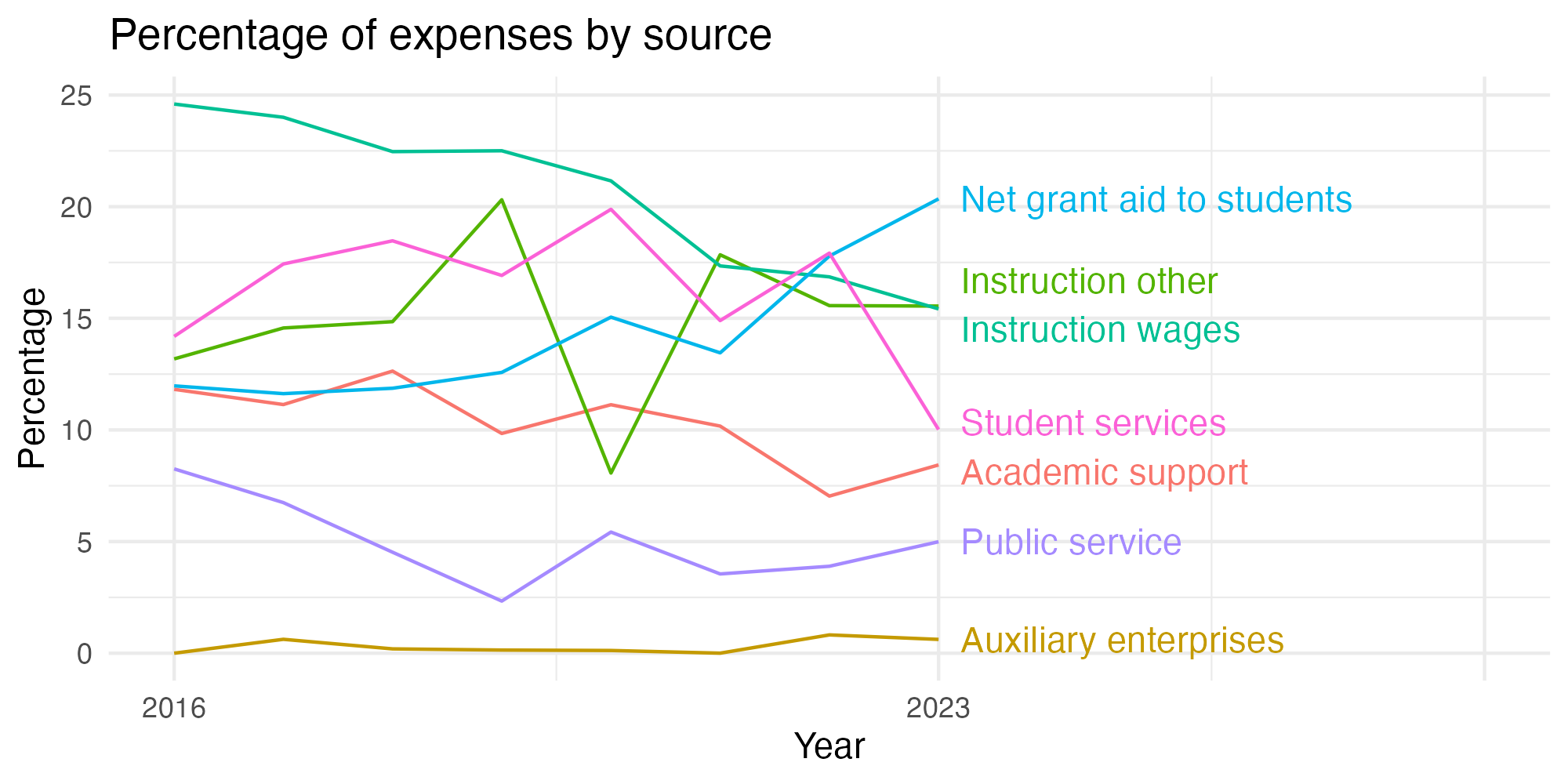 Line plot showing expenses by category over time.
