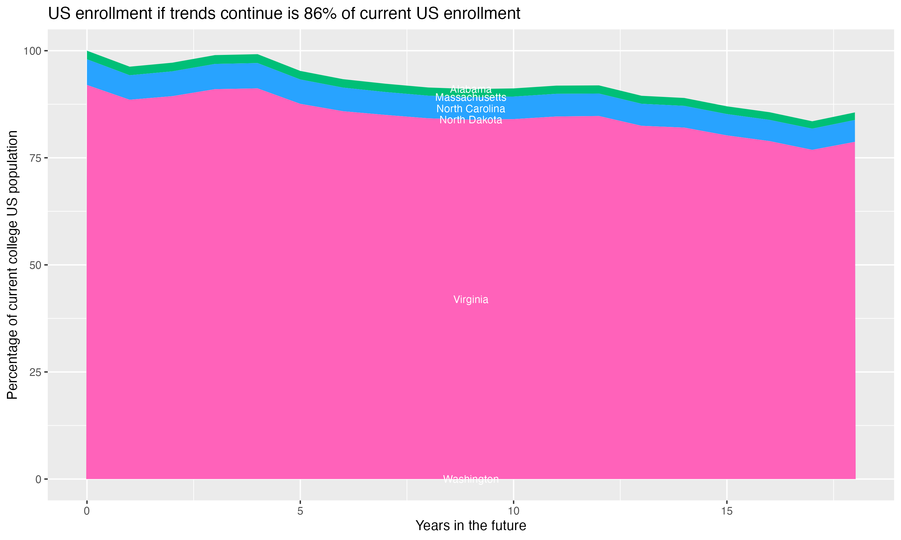 Stacked area plot showing trends if enrollment of 18 year olds per state stay constant; it will be 86percent of the current population.