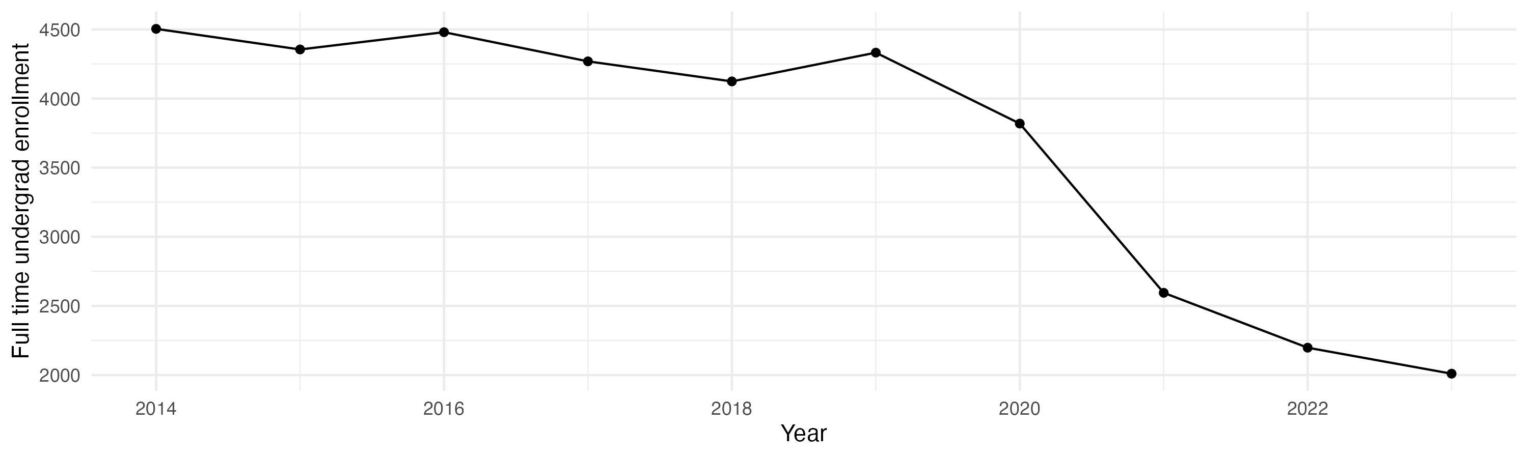 Line plot showing the the full time undergraduate enrollment over time