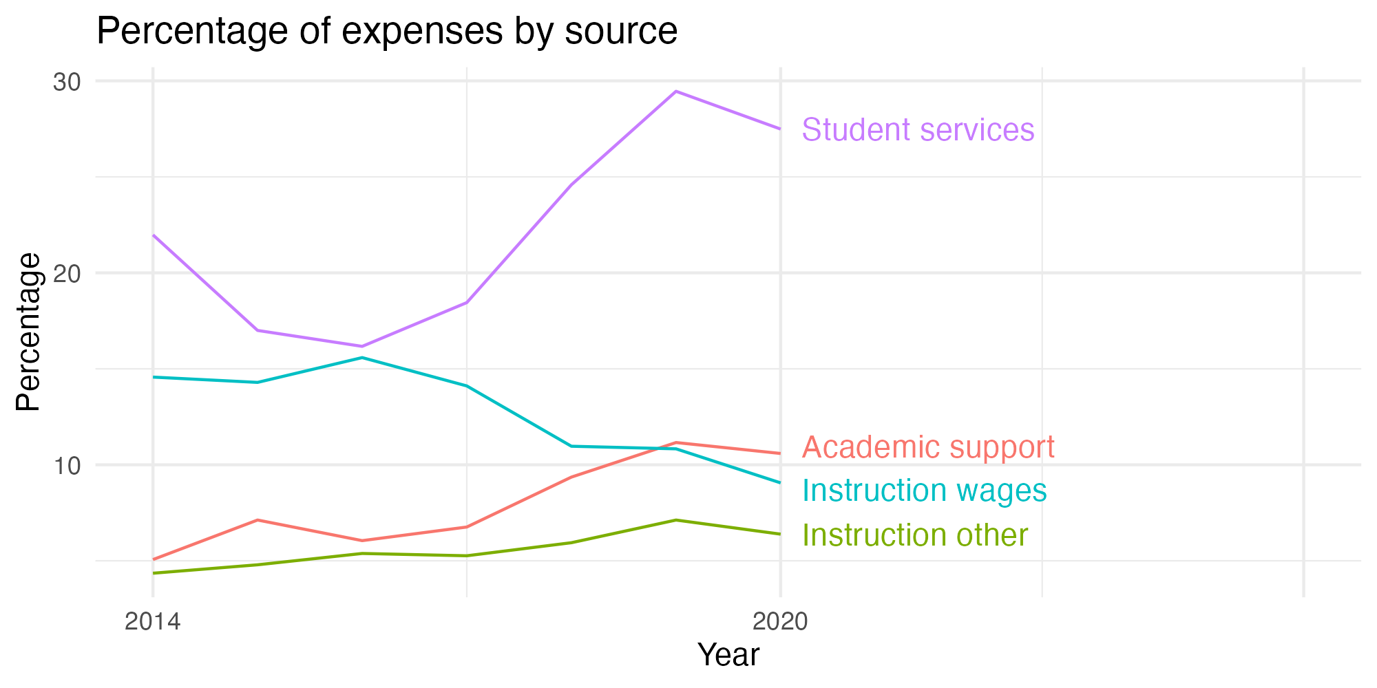 Line plot showing expenses by category over time.