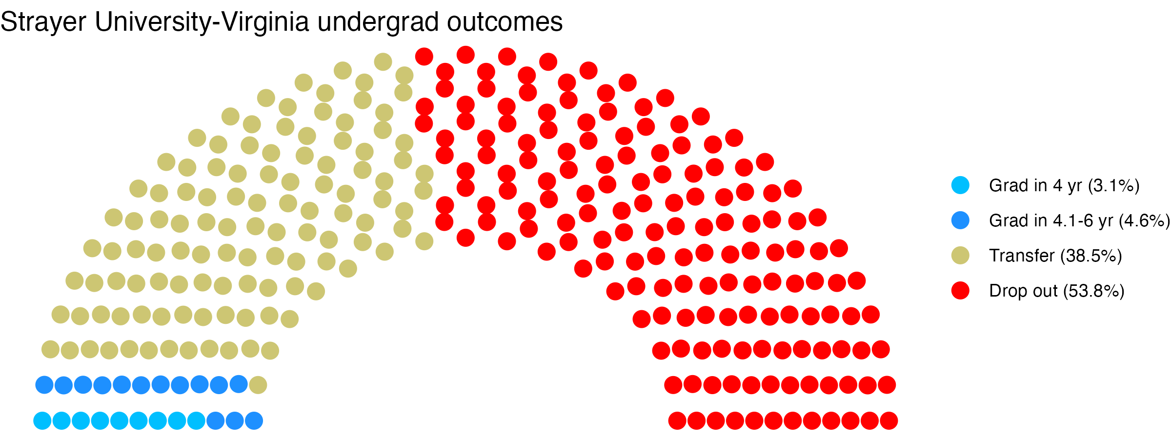 Parliament plot showing the outcomes for full time undergraduates