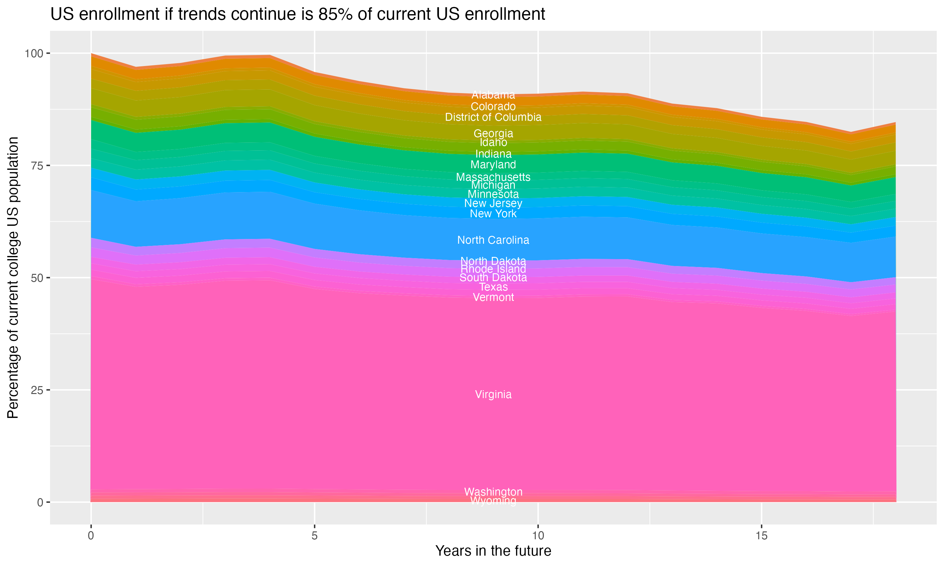 Stacked area plot showing trends if enrollment of 18 year olds per state stay constant; it will be 85percent of the current population.