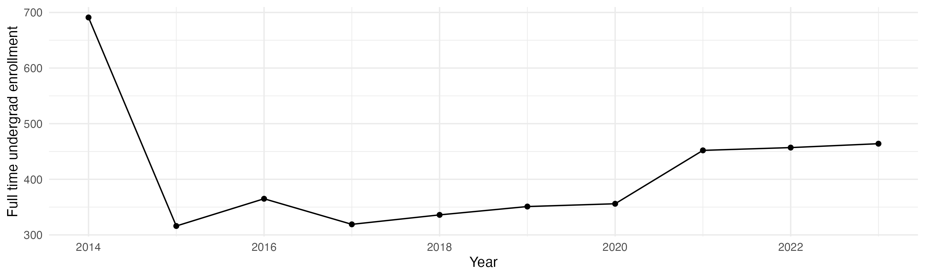 Line plot showing the the full time undergraduate enrollment over time