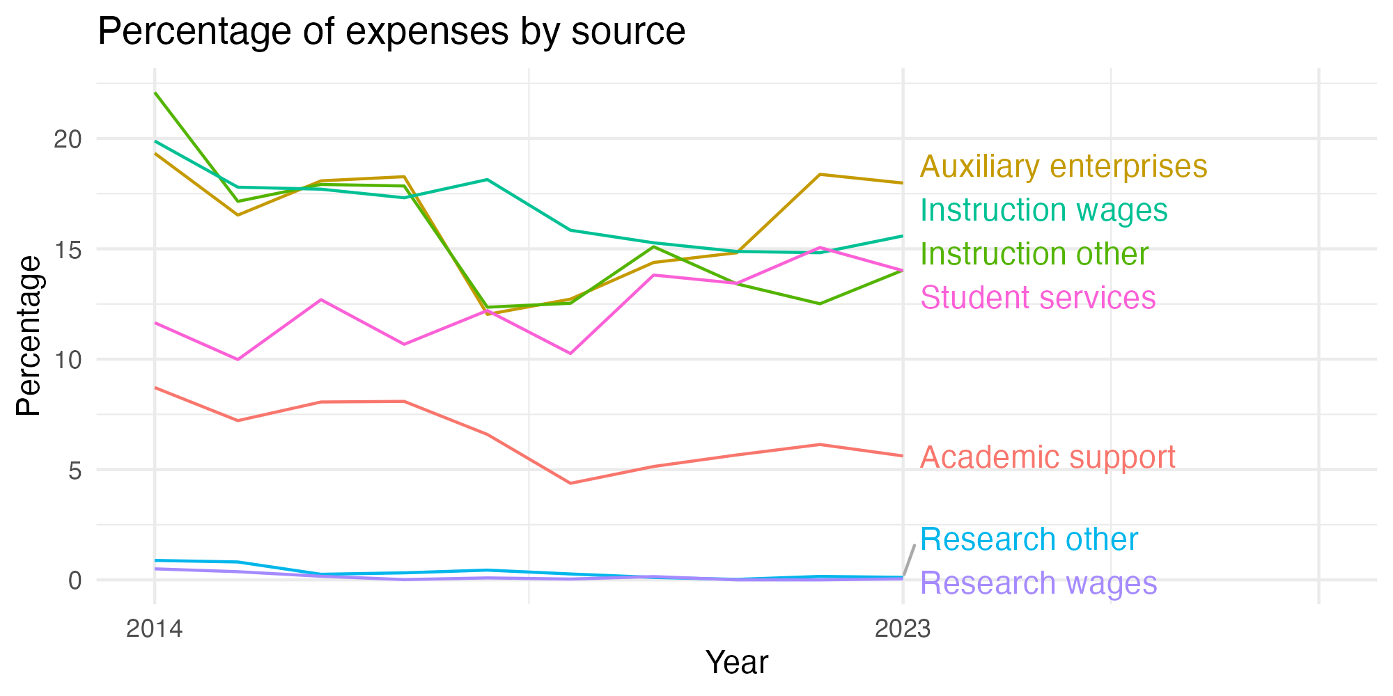Line plot showing expenses by category over time.