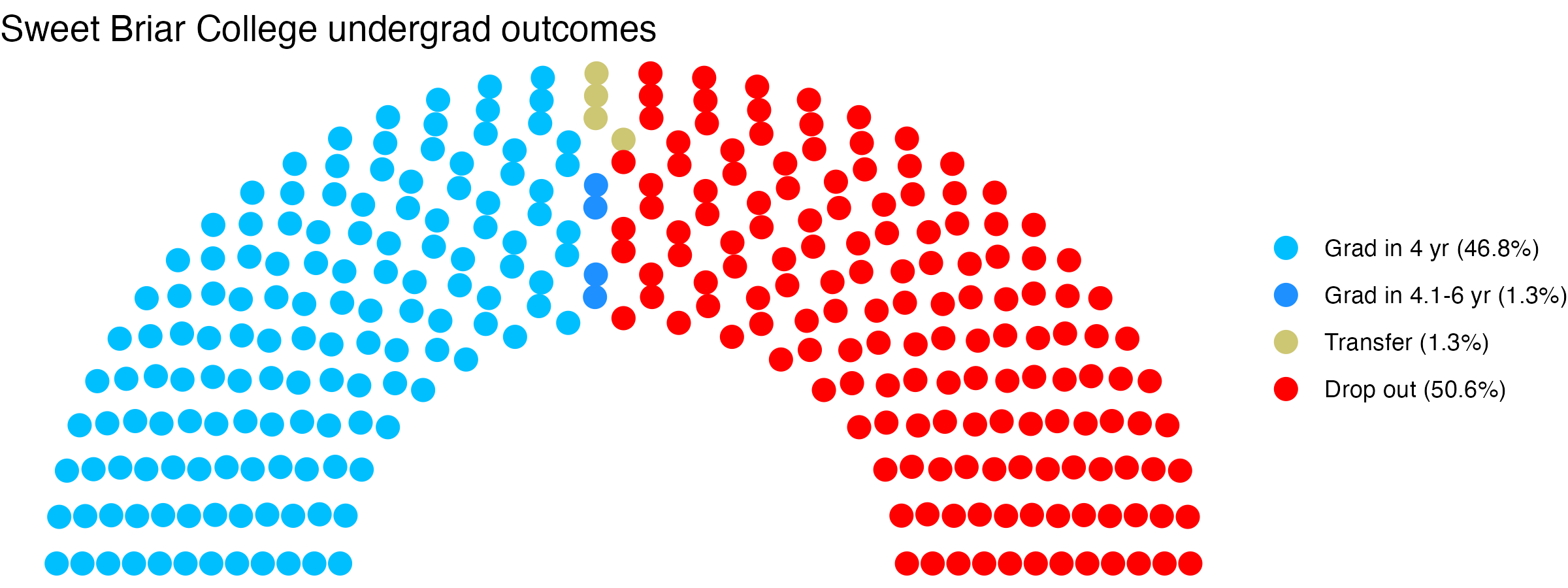 Parliament plot showing the outcomes for full time undergraduates