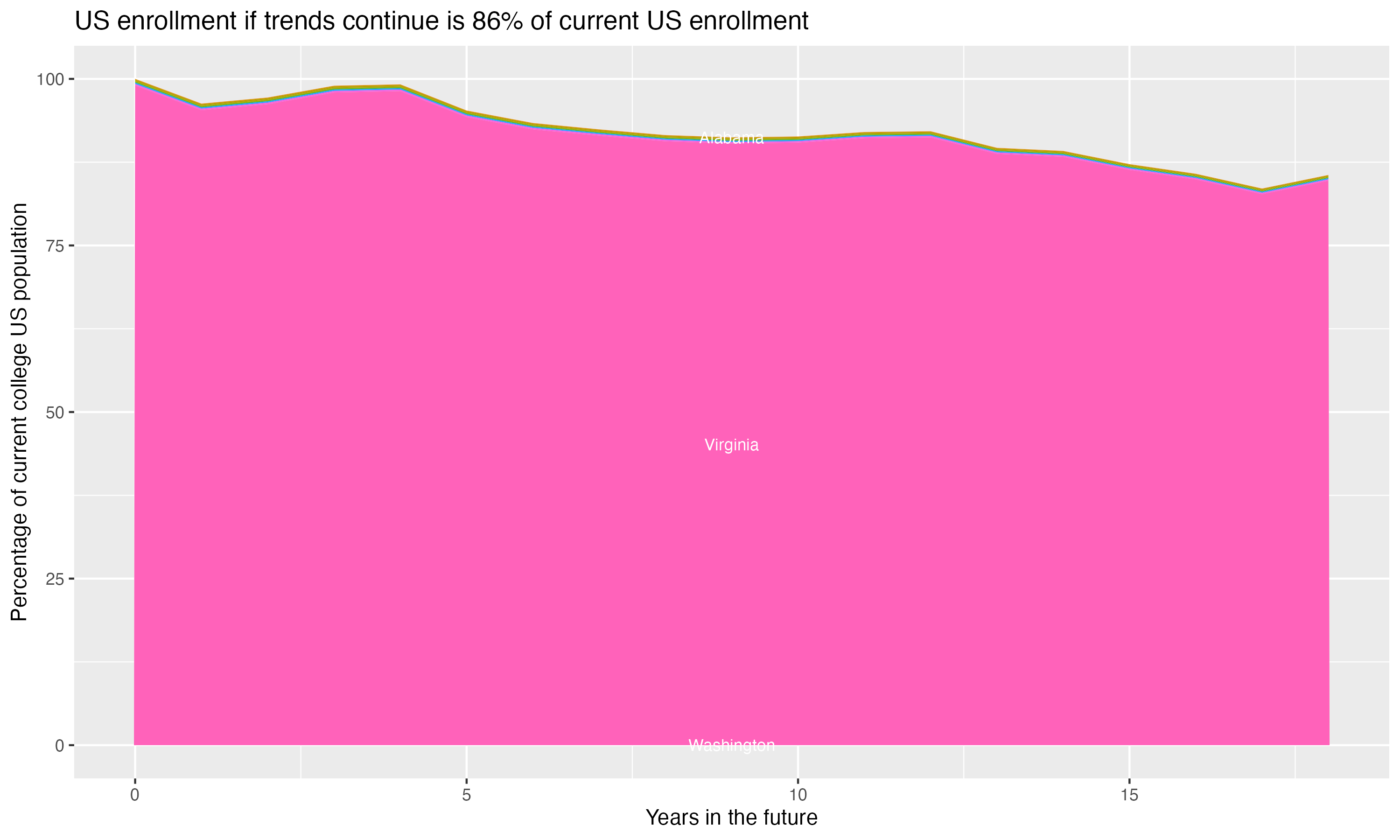 Stacked area plot showing trends if enrollment of 18 year olds per state stay constant; it will be 86percent of the current population.