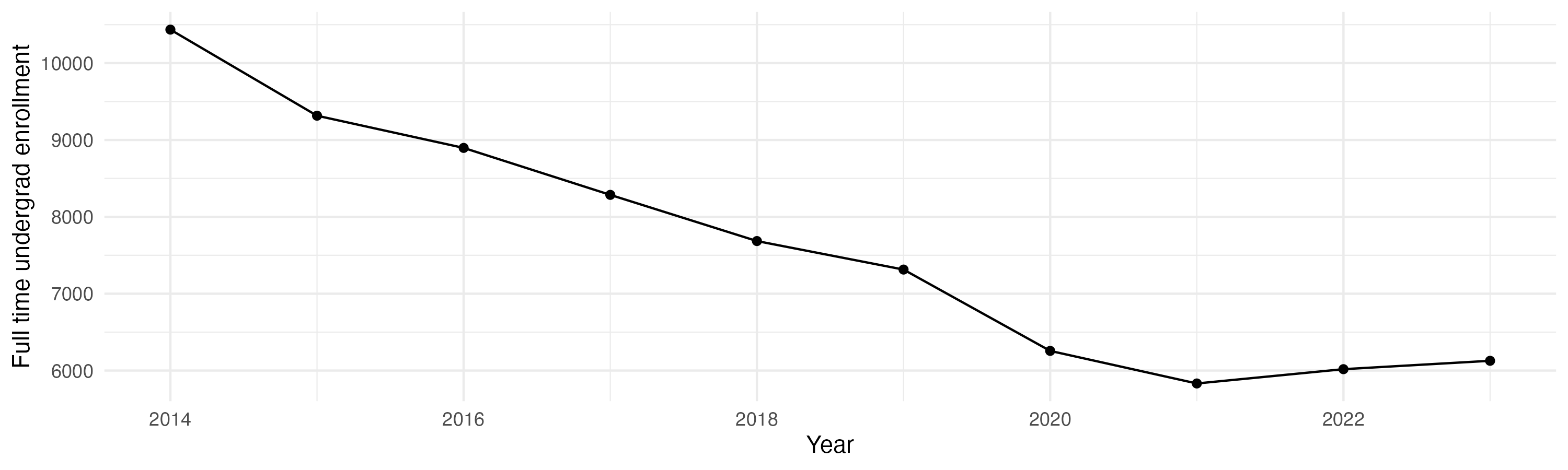Line plot showing the the full time undergraduate enrollment over time