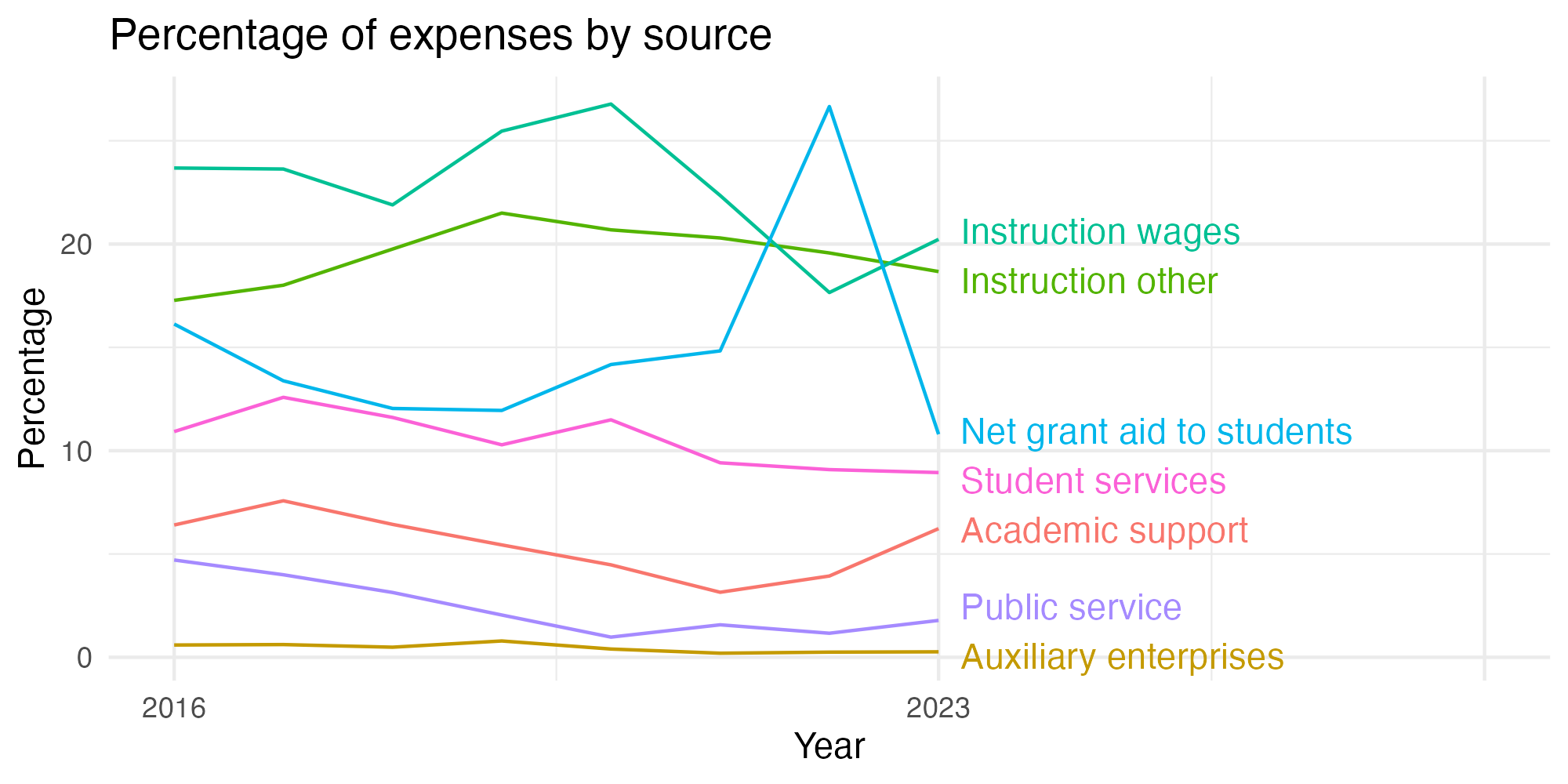 Line plot showing expenses by category over time.