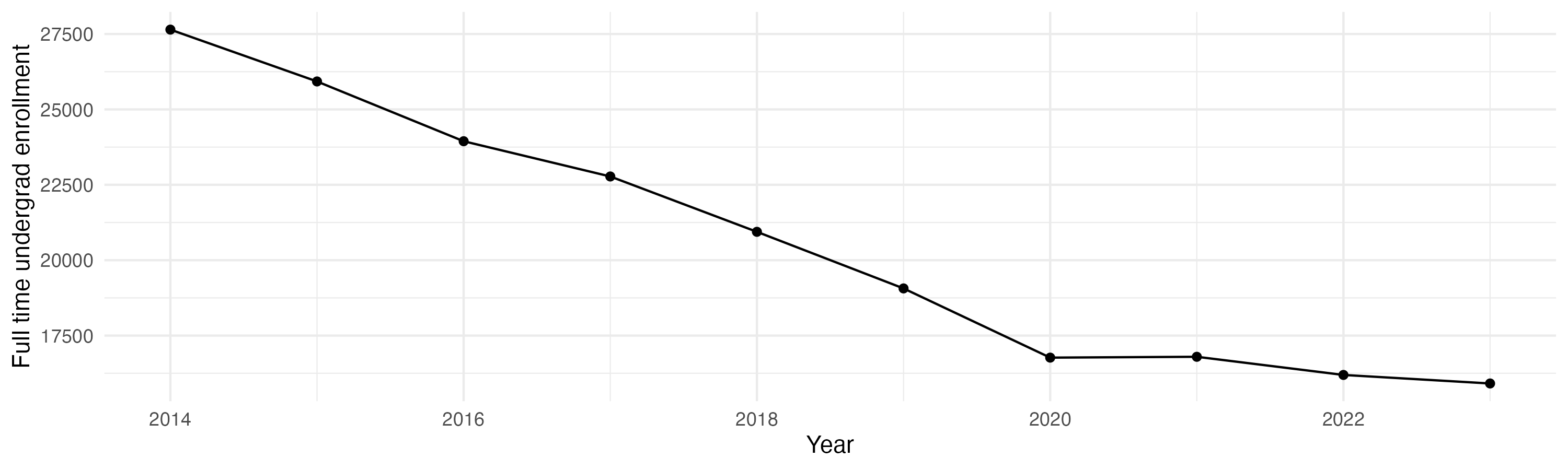 Line plot showing the the full time undergraduate enrollment over time