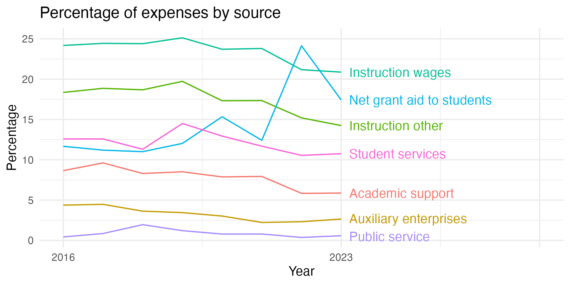 Line plot showing expenses by category over time.