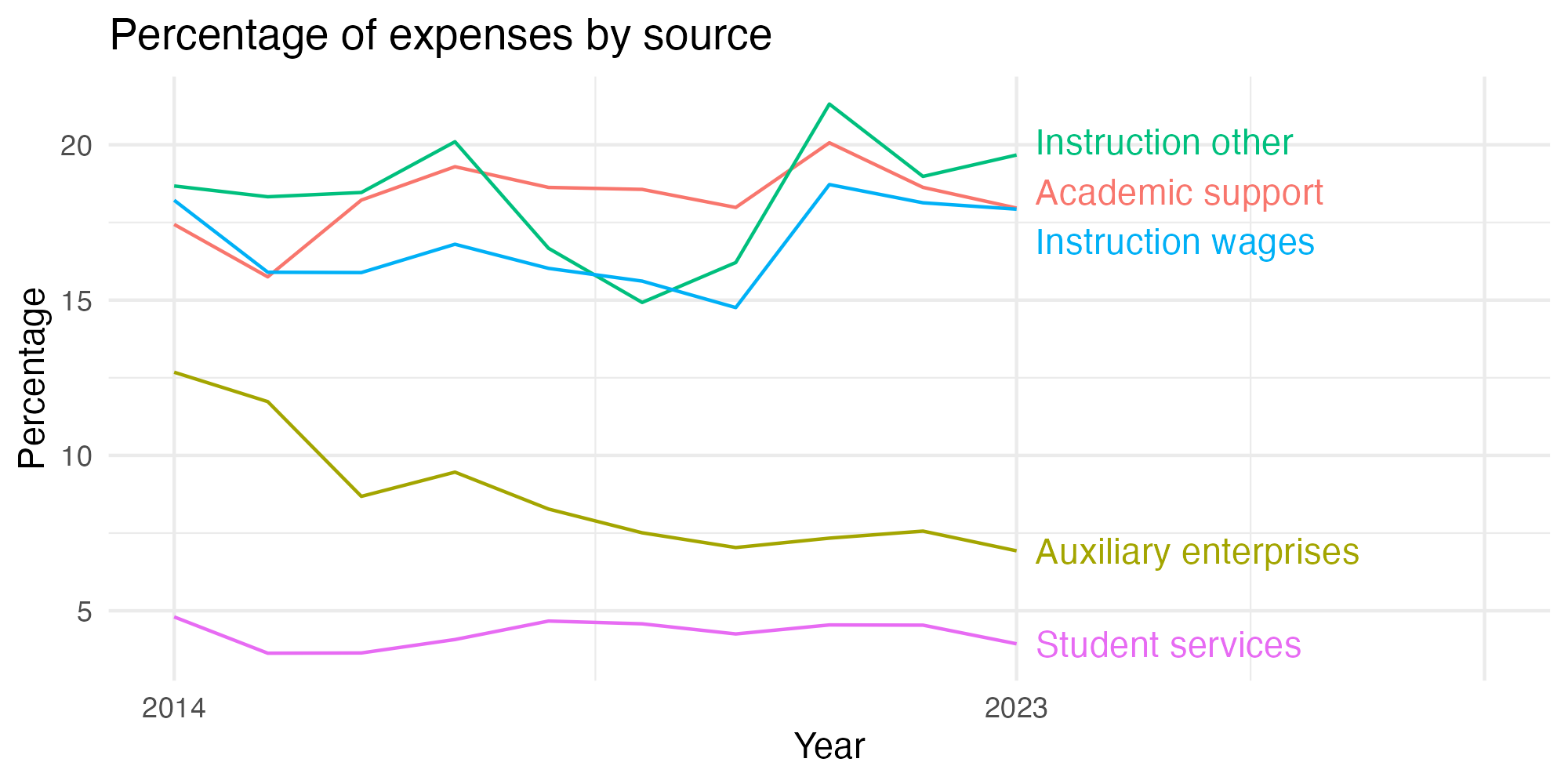 Line plot showing expenses by category over time.