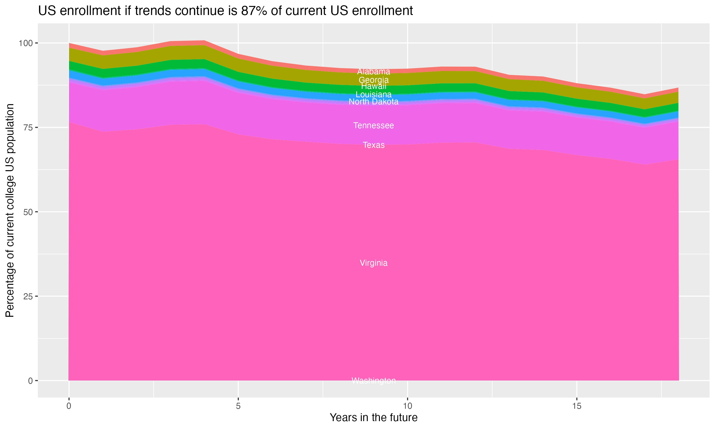 Stacked area plot showing trends if enrollment of 18 year olds per state stay constant; it will be 87percent of the current population.