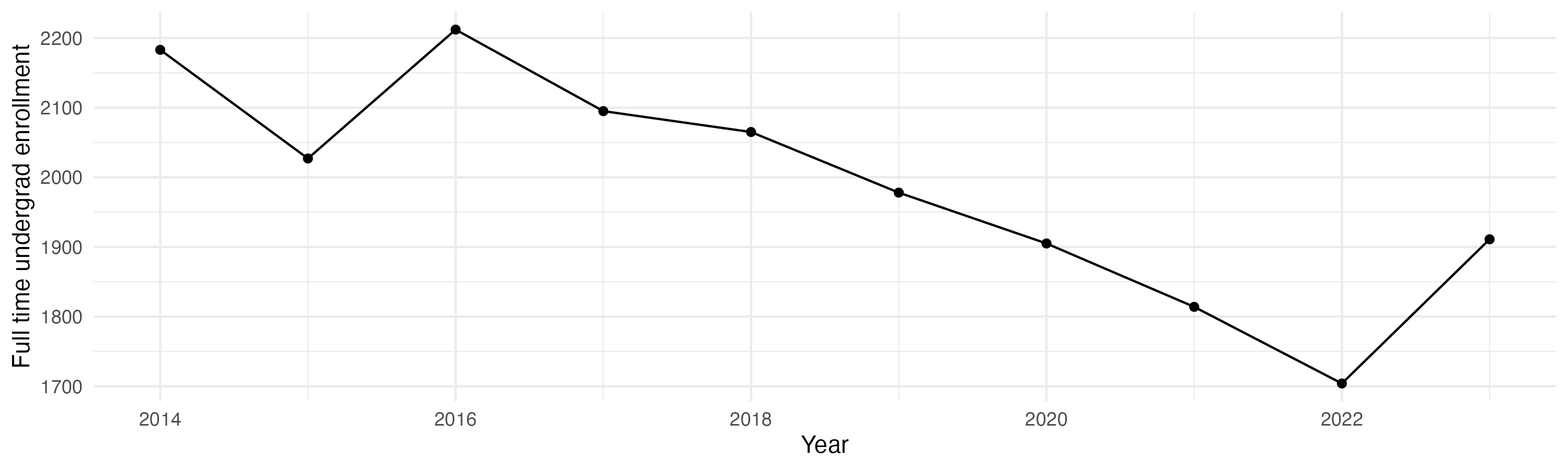 Line plot showing the the full time undergraduate enrollment over time