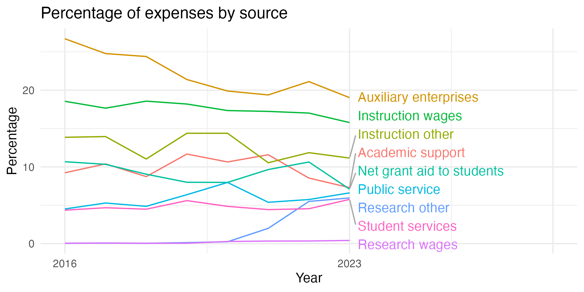 Line plot showing expenses by category over time.