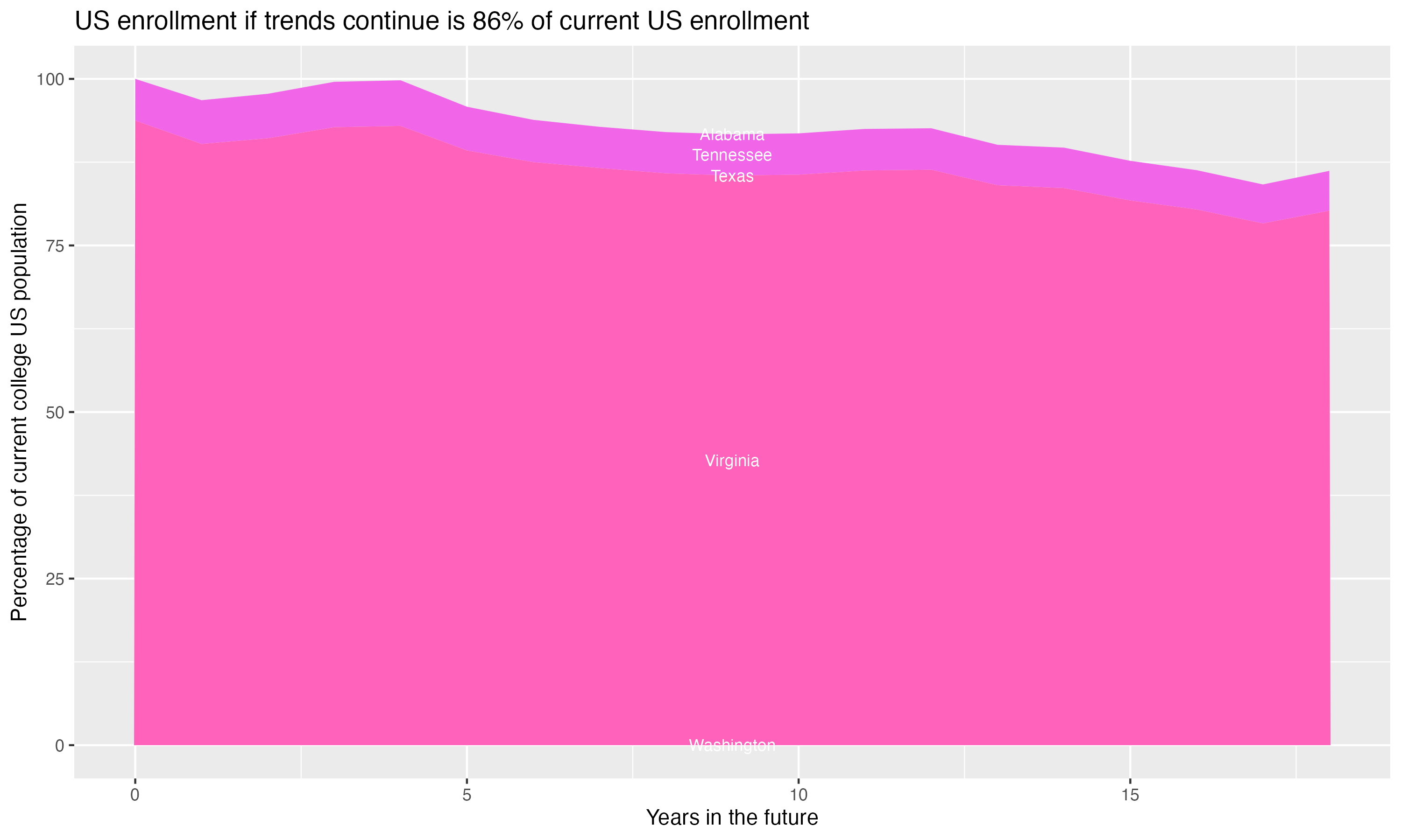 Stacked area plot showing trends if enrollment of 18 year olds per state stay constant; it will be 86percent of the current population.