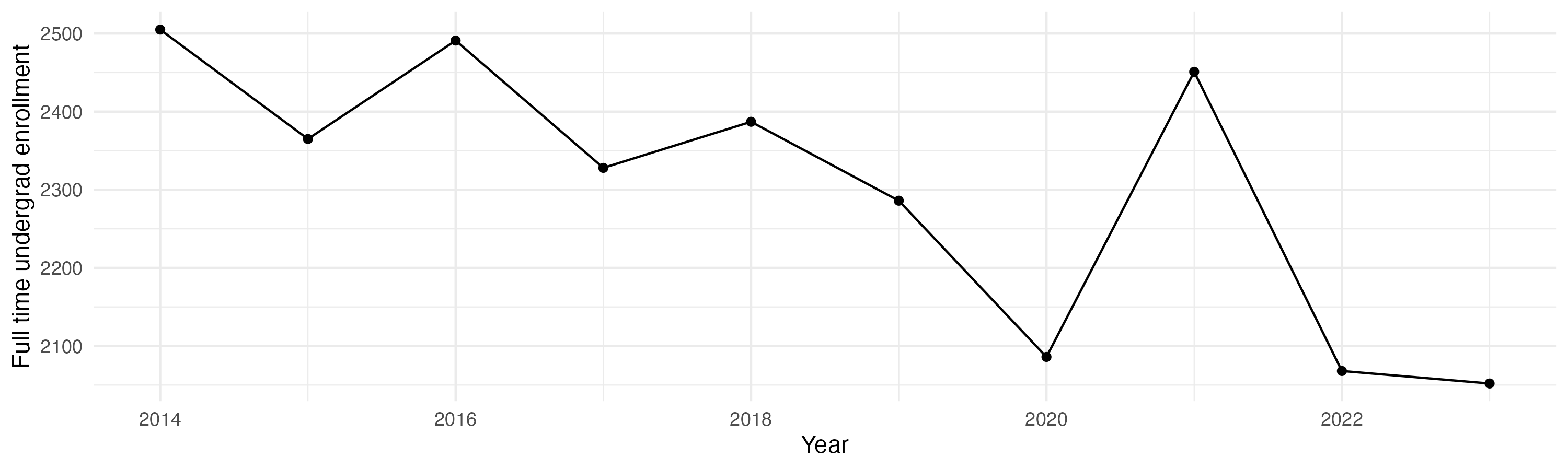 Line plot showing the the full time undergraduate enrollment over time