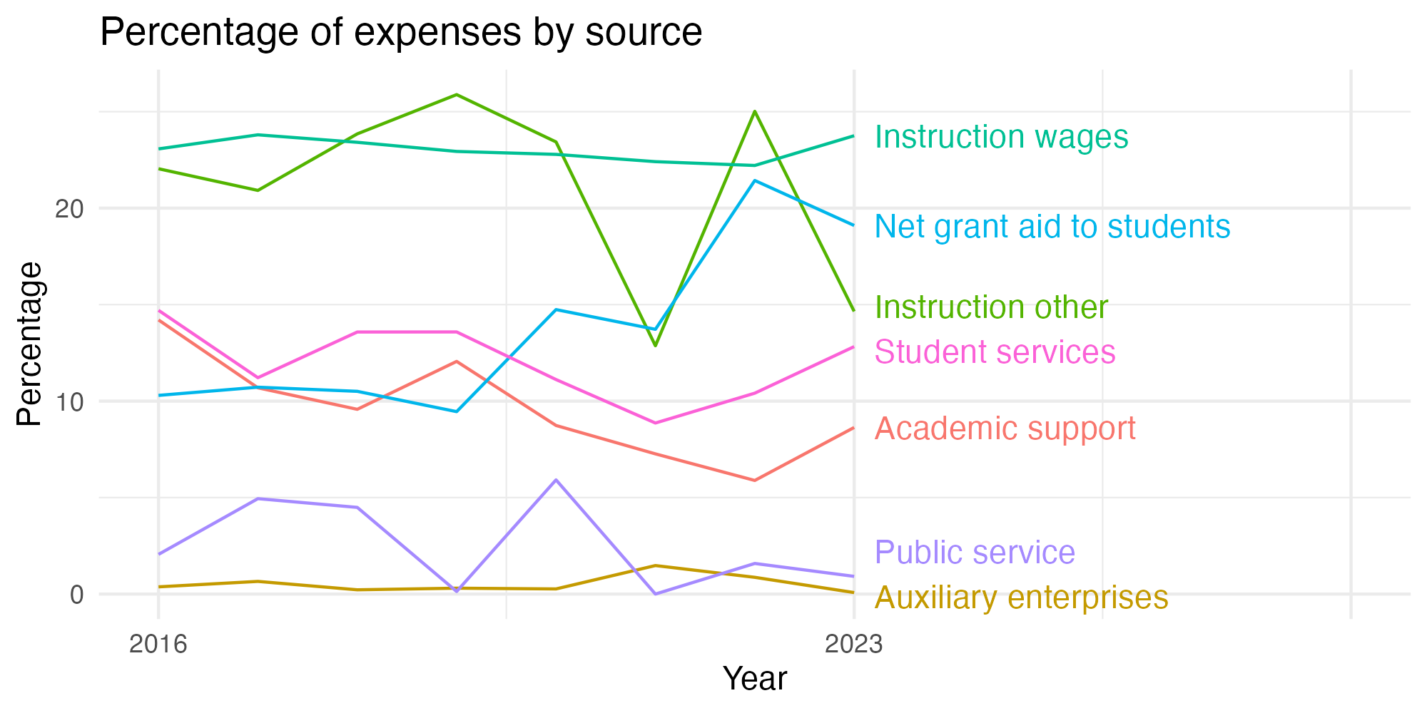 Line plot showing expenses by category over time.