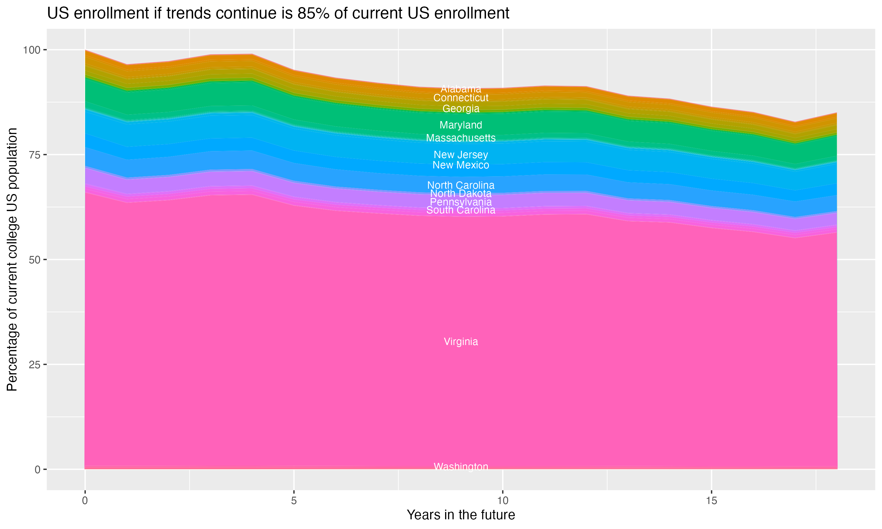 Stacked area plot showing trends if enrollment of 18 year olds per state stay constant; it will be 85percent of the current population.