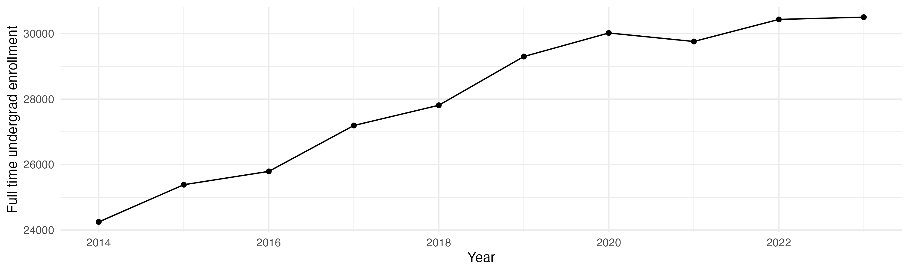 Line plot showing the the full time undergraduate enrollment over time