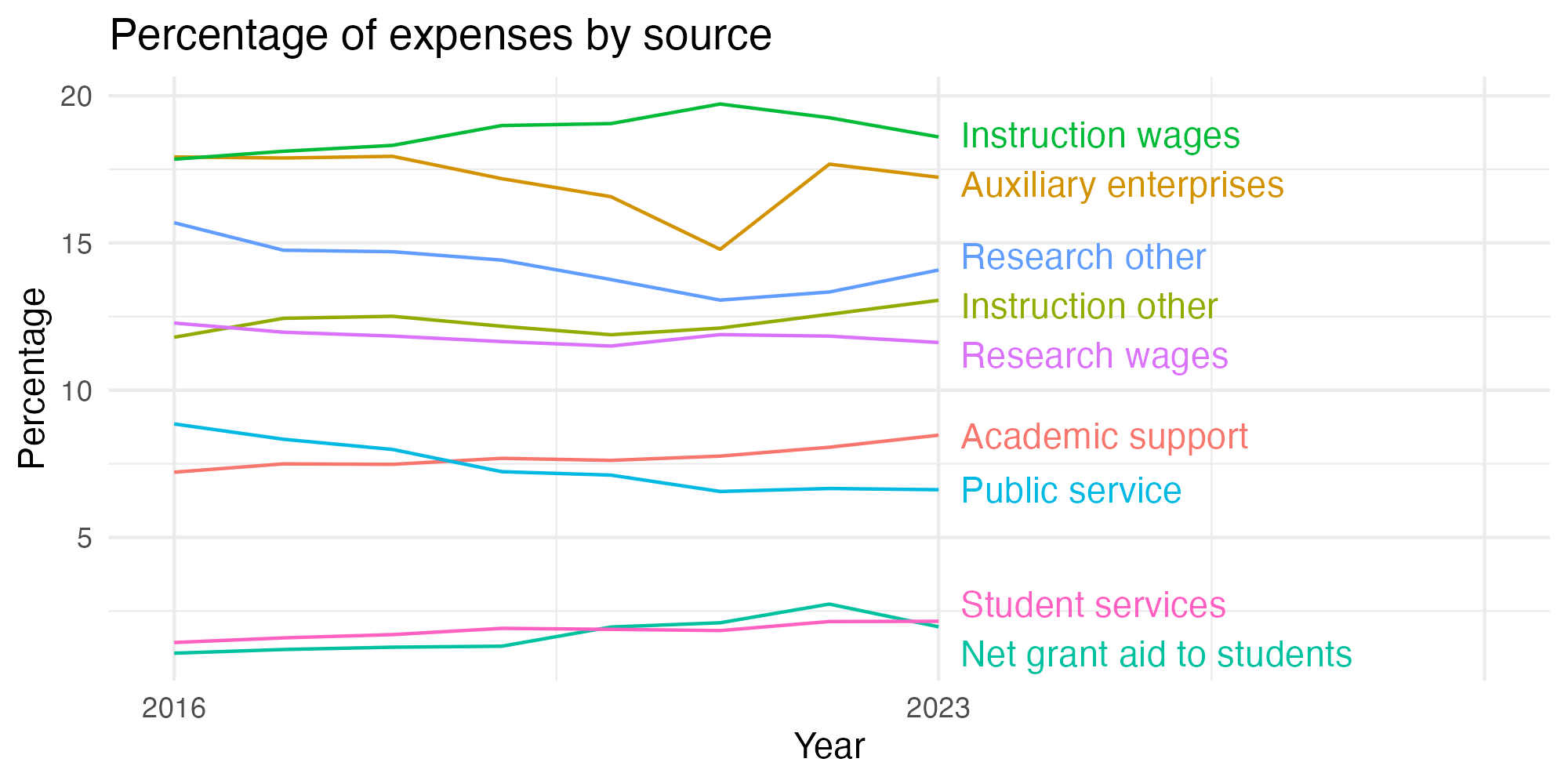 Line plot showing expenses by category over time.