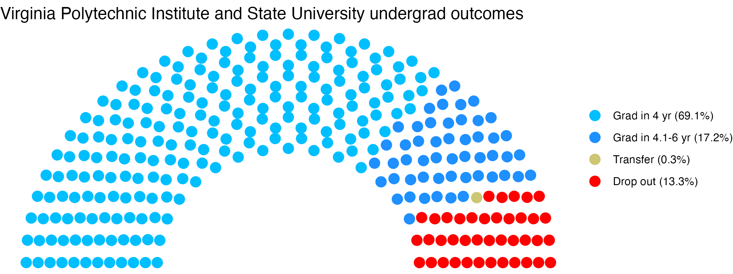 Parliament plot showing the outcomes for full time undergraduates