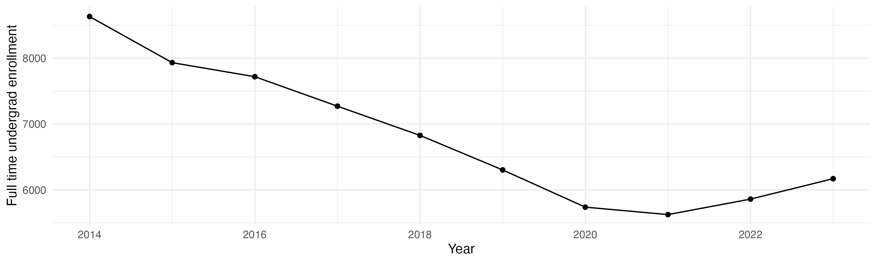 Line plot showing the the full time undergraduate enrollment over time
