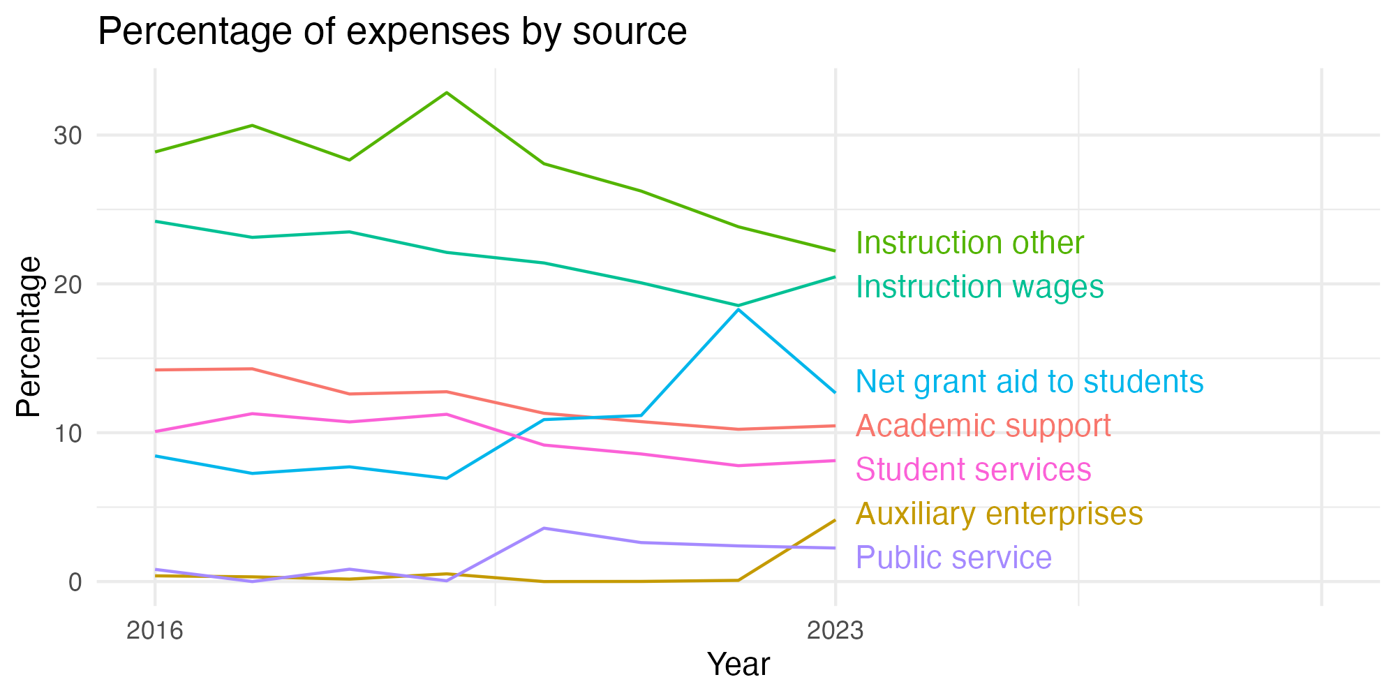 Line plot showing expenses by category over time.