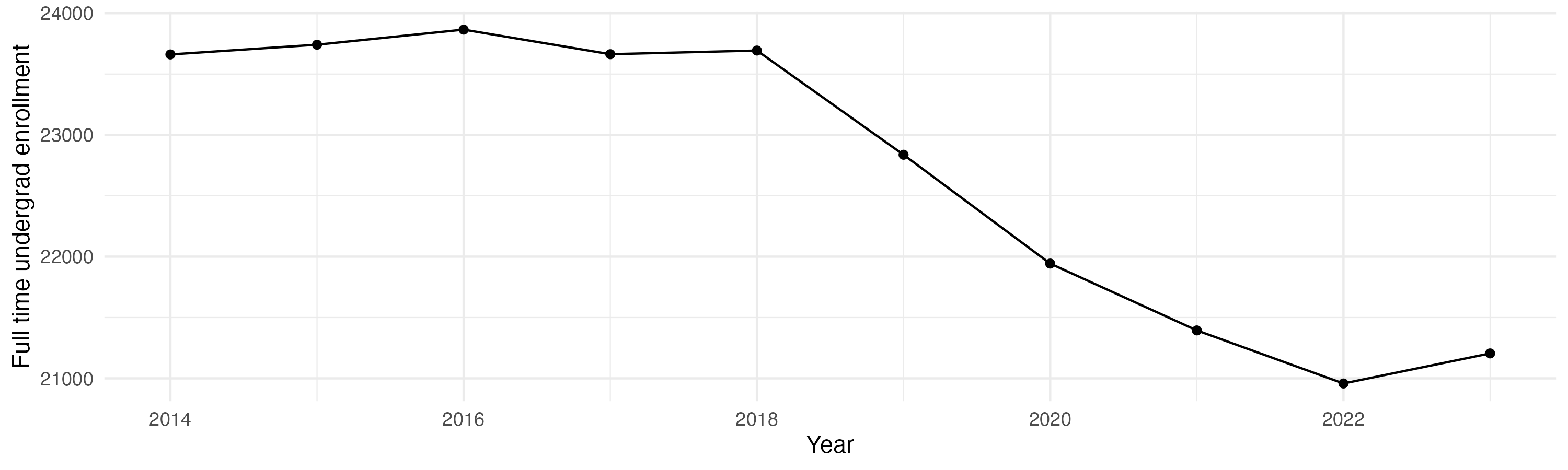 Line plot showing the the full time undergraduate enrollment over time