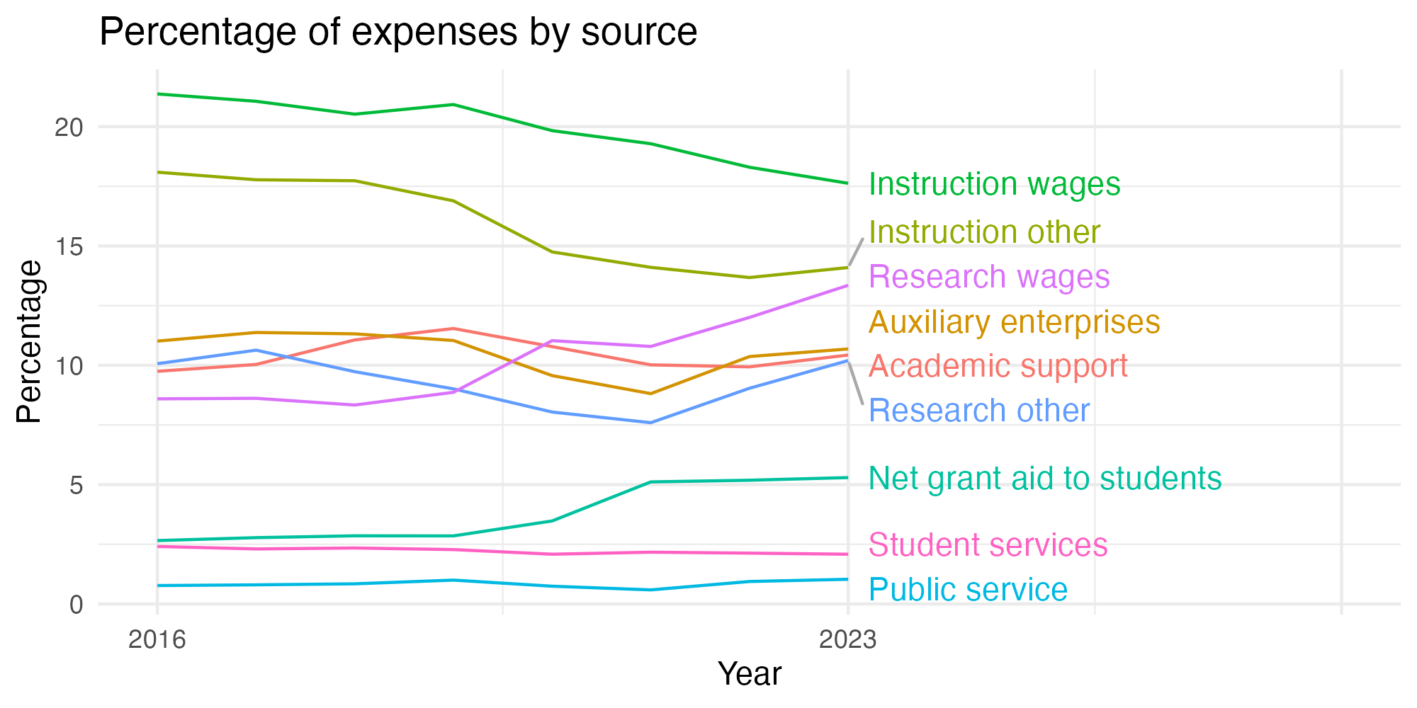 Line plot showing expenses by category over time.