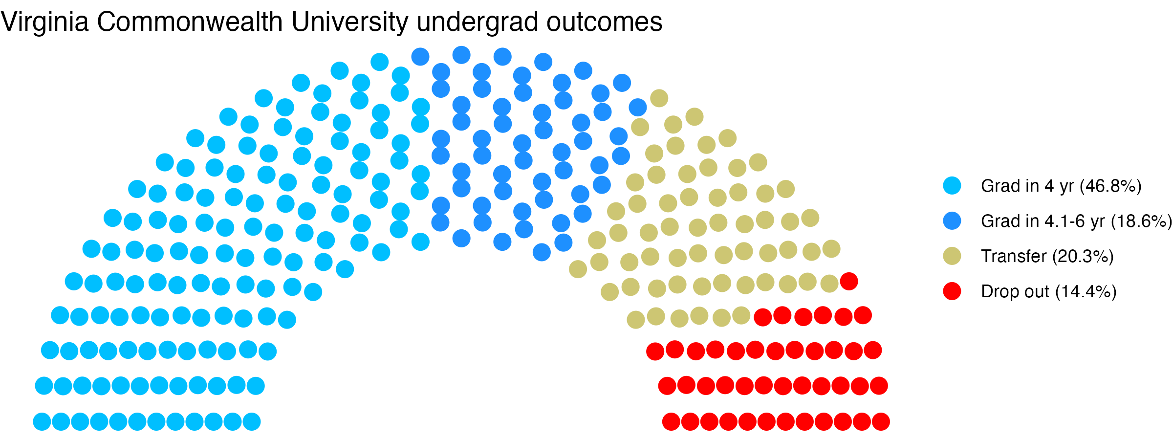 Parliament plot showing the outcomes for full time undergraduates