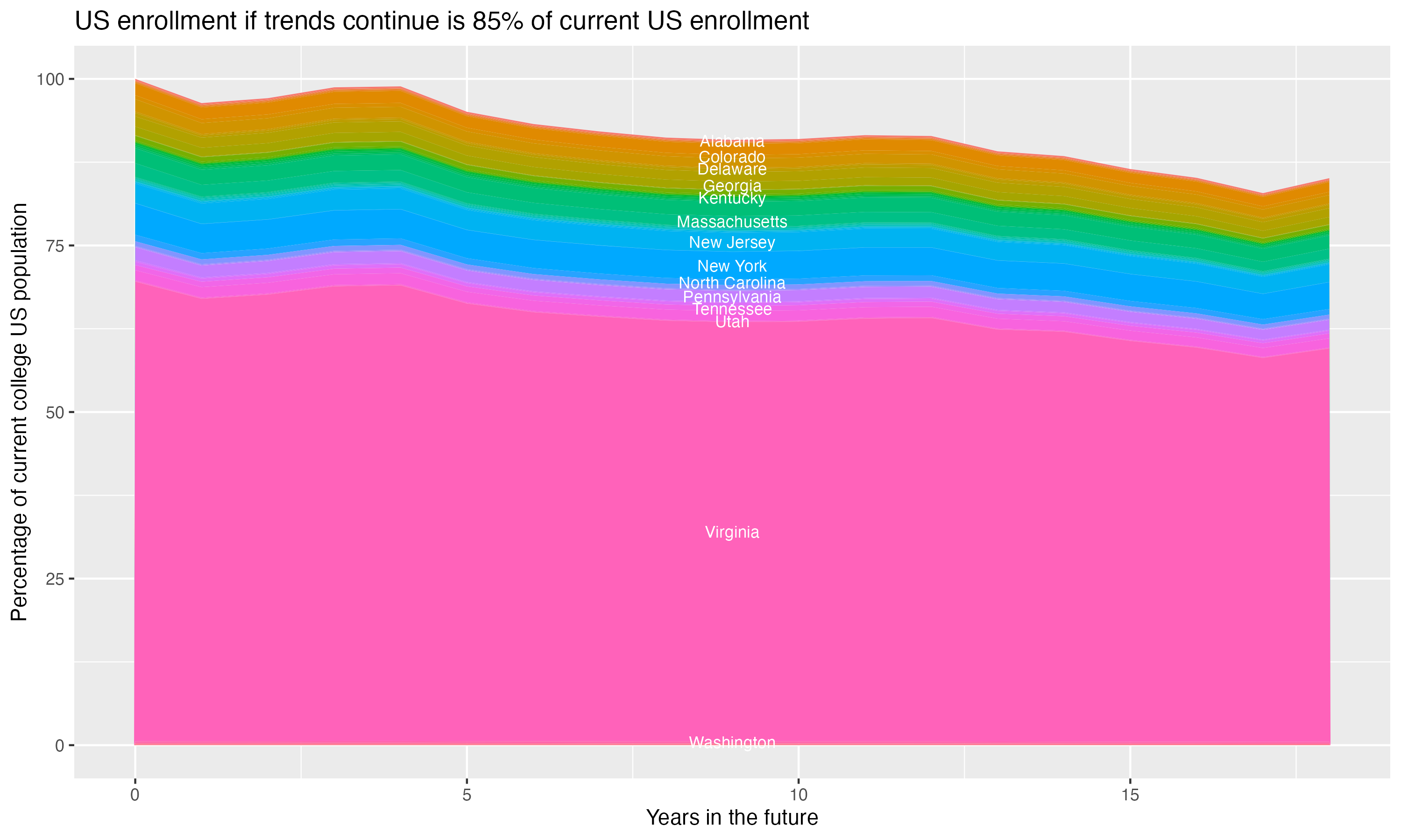 Stacked area plot showing trends if enrollment of 18 year olds per state stay constant; it will be 85percent of the current population.
