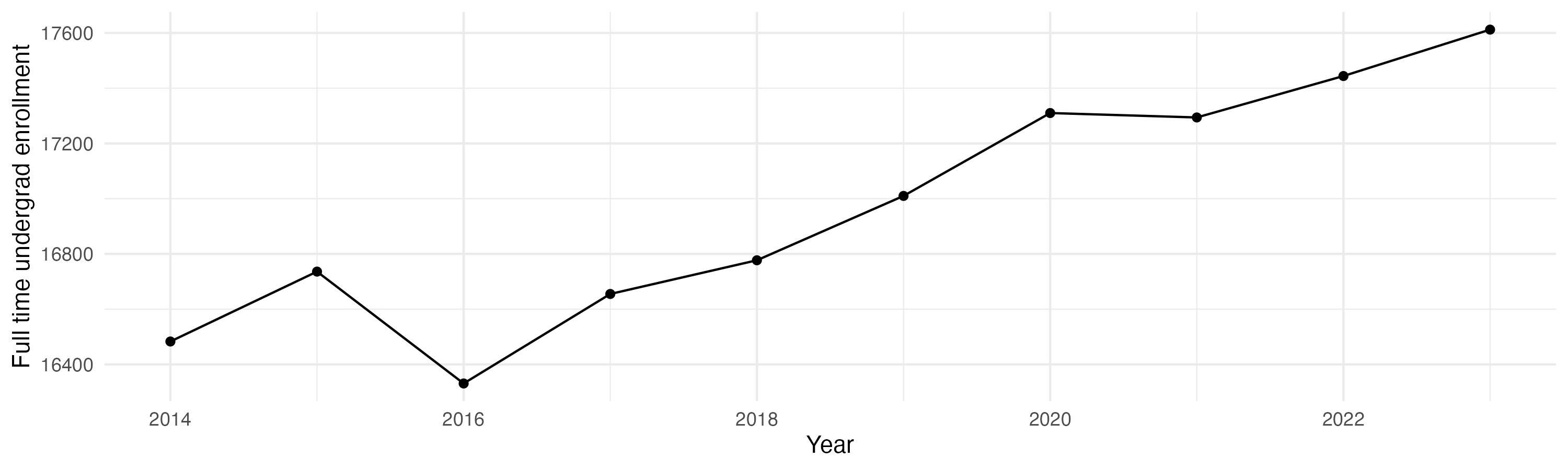 Line plot showing the the full time undergraduate enrollment over time