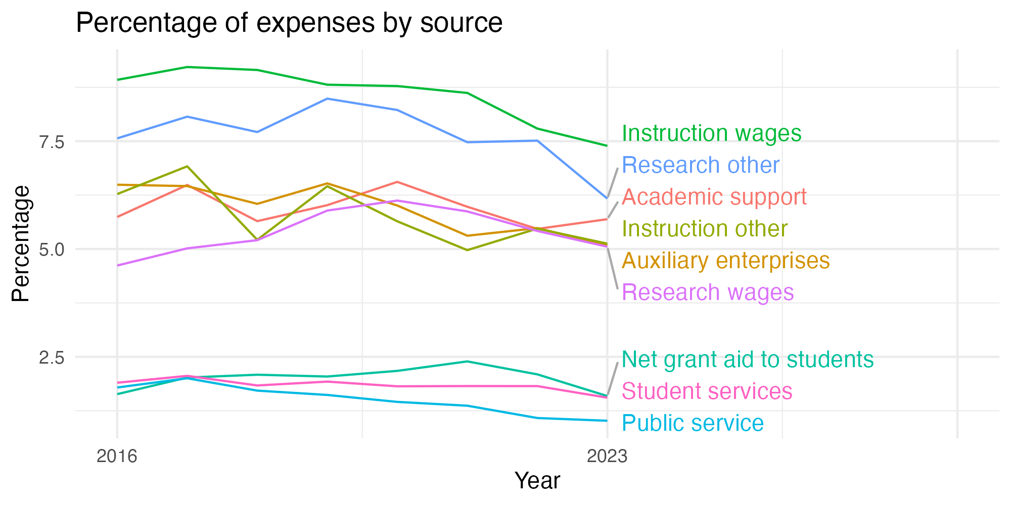 Line plot showing expenses by category over time.
