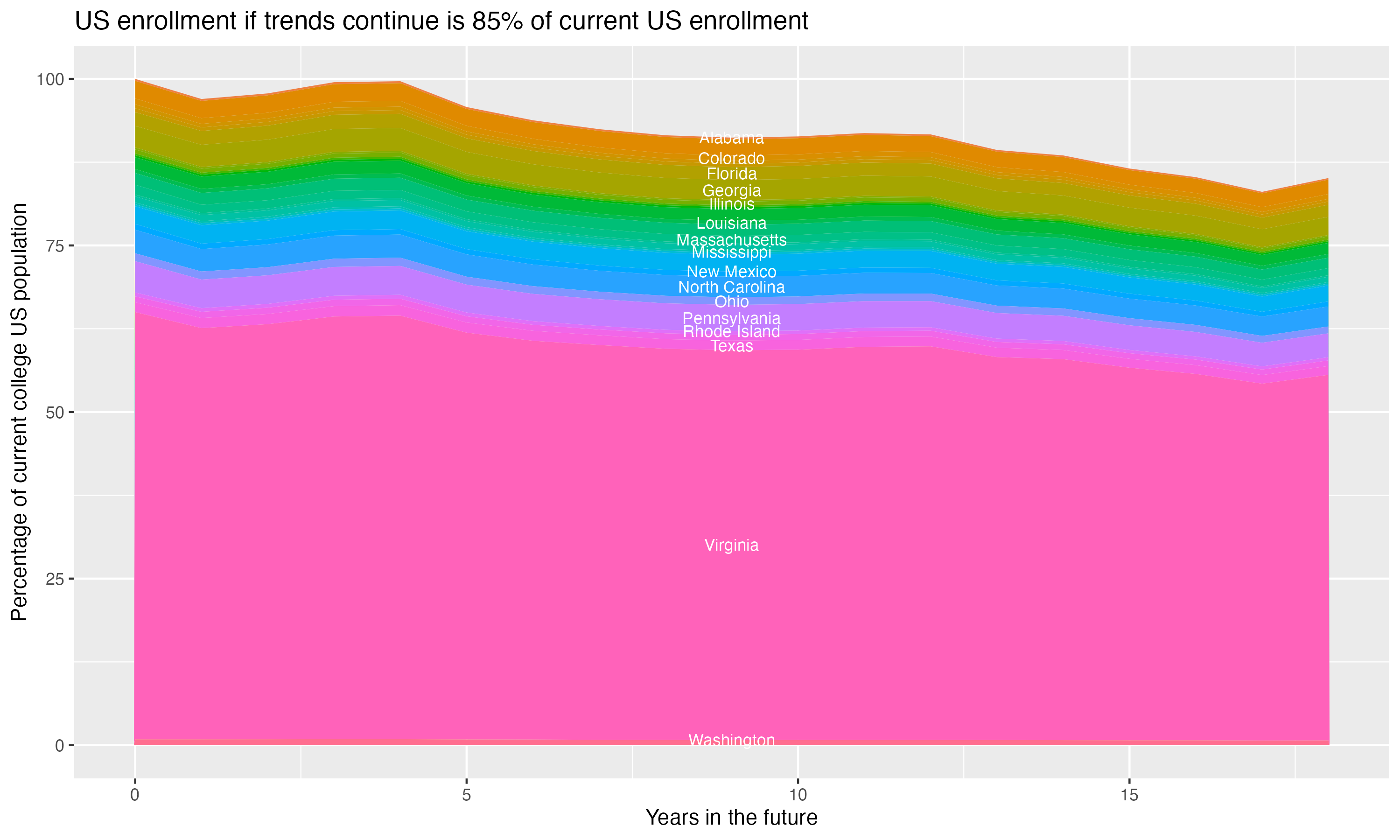 Stacked area plot showing trends if enrollment of 18 year olds per state stay constant; it will be 85percent of the current population.
