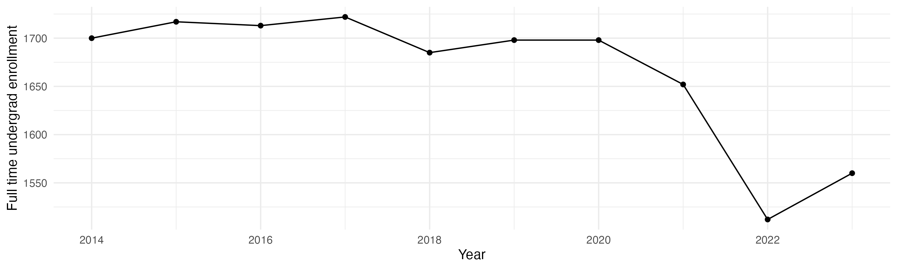 Line plot showing the the full time undergraduate enrollment over time