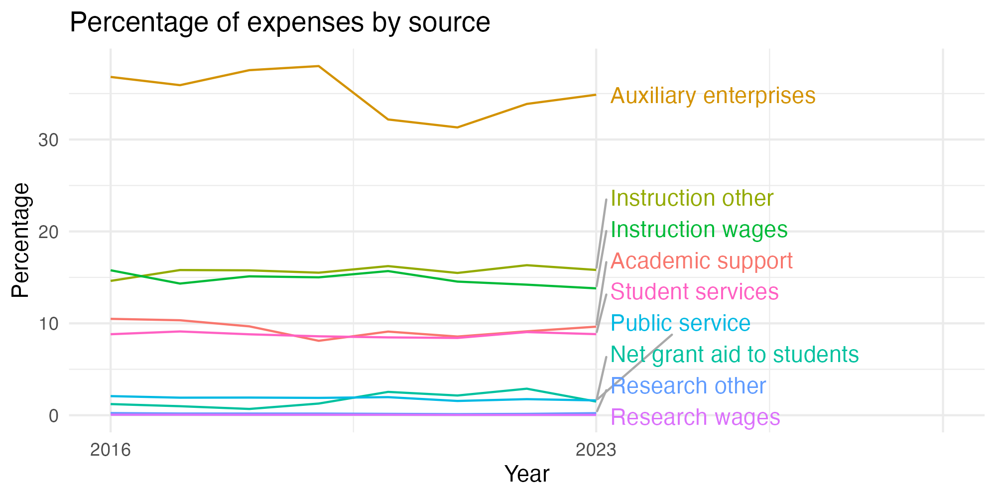 Line plot showing expenses by category over time.