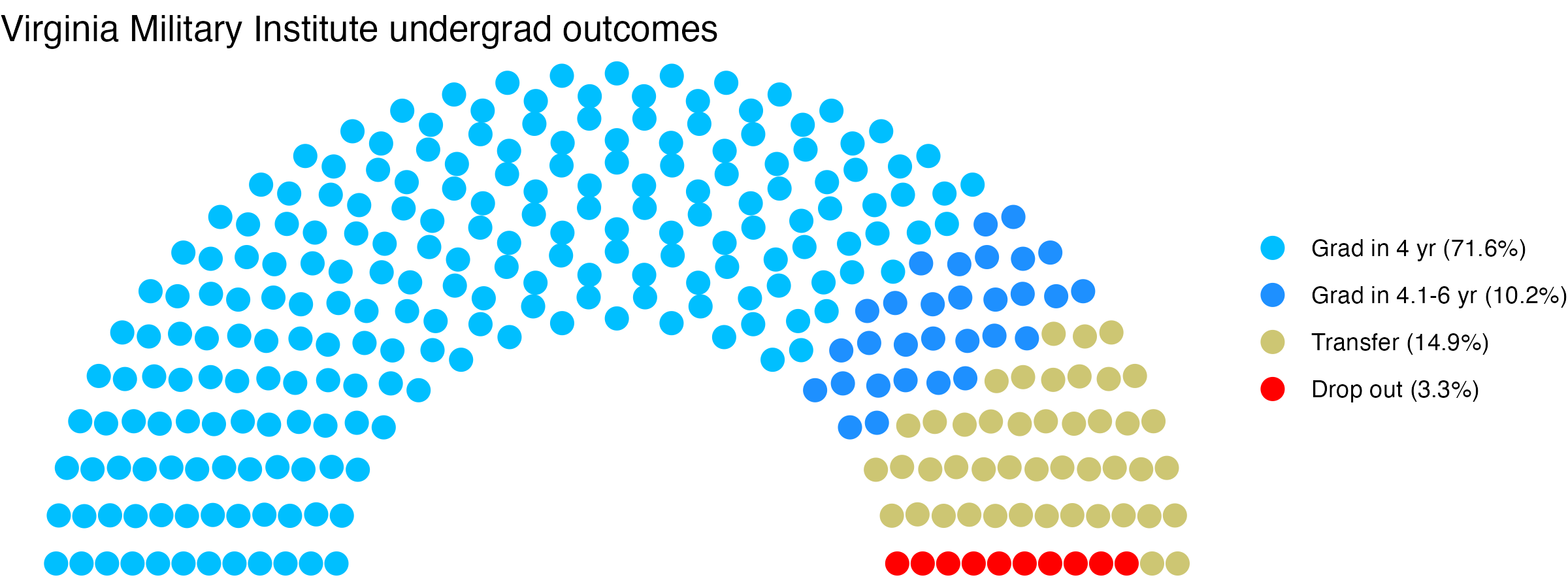 Parliament plot showing the outcomes for full time undergraduates