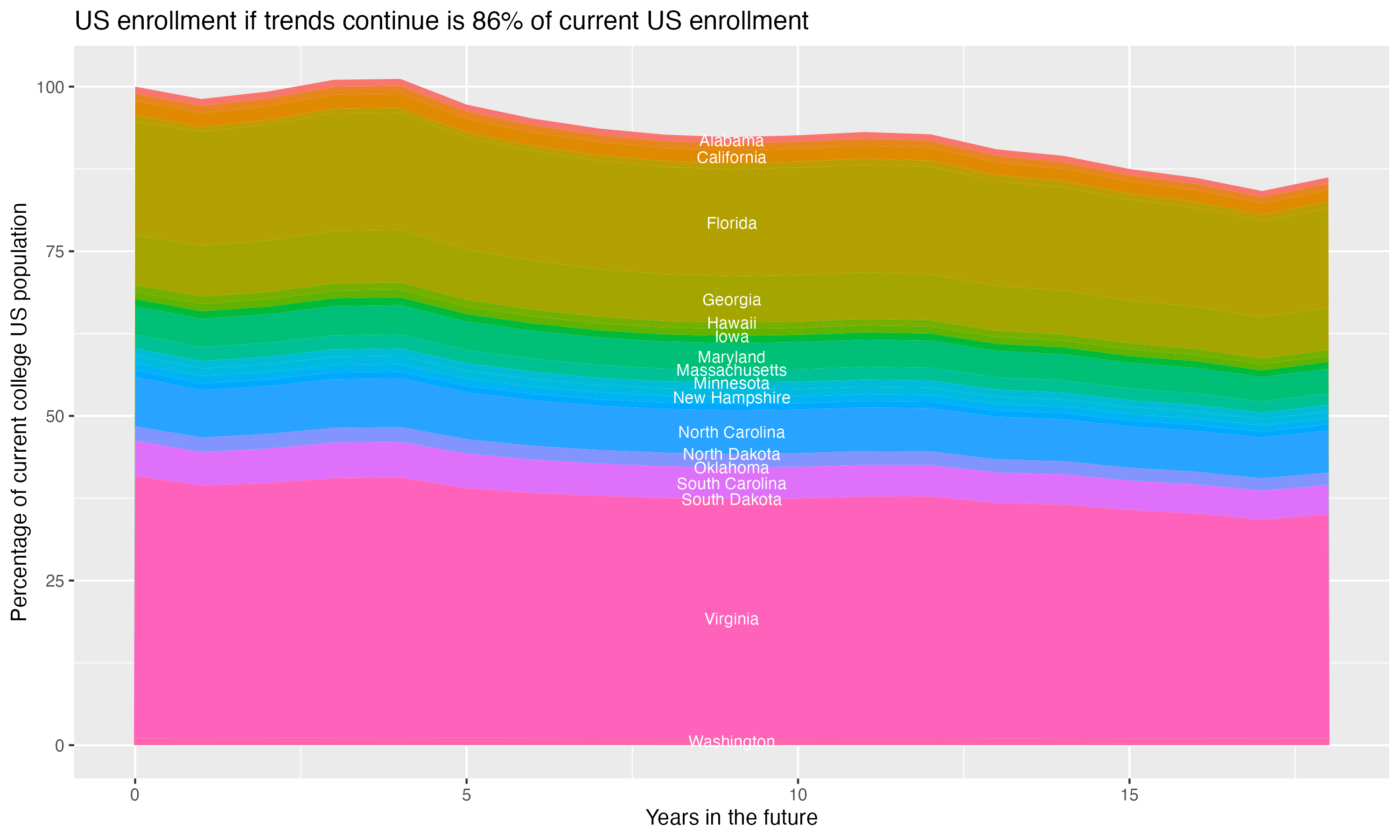 Stacked area plot showing trends if enrollment of 18 year olds per state stay constant; it will be 86percent of the current population.