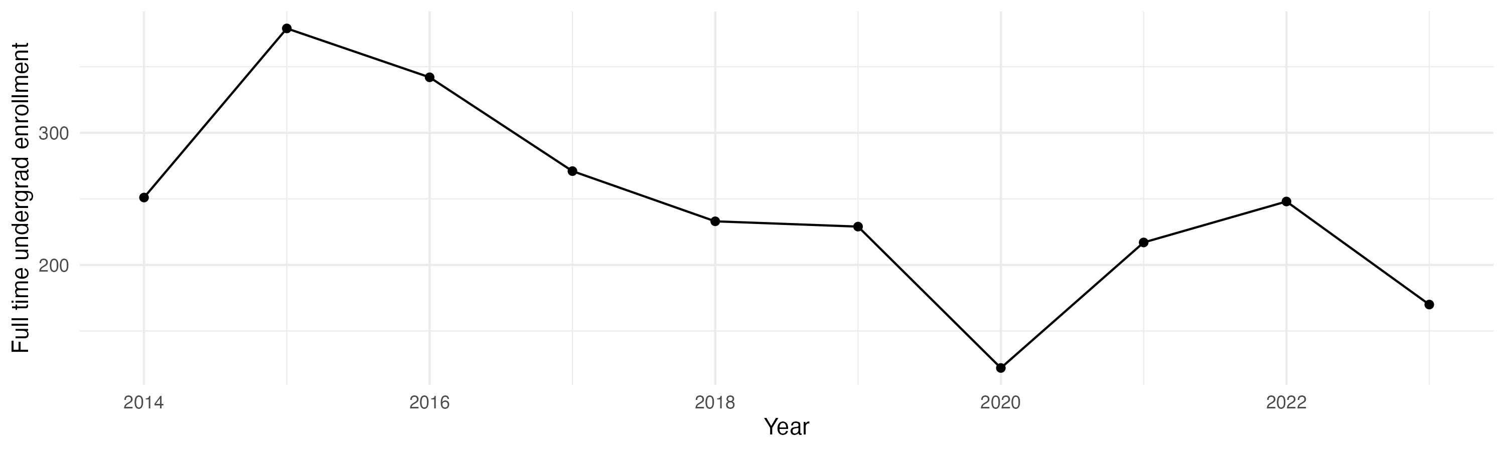 Line plot showing the the full time undergraduate enrollment over time
