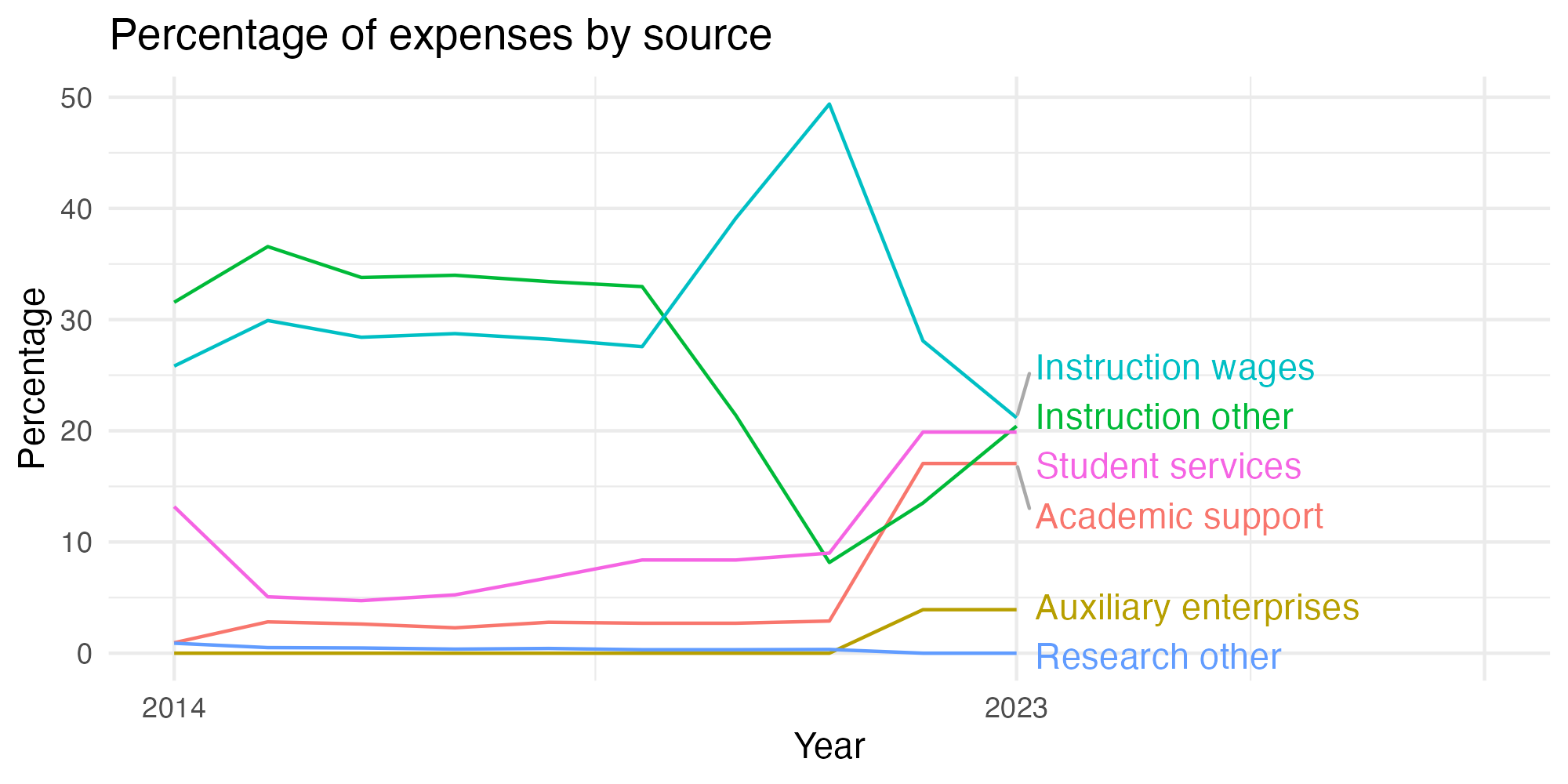 Line plot showing expenses by category over time.