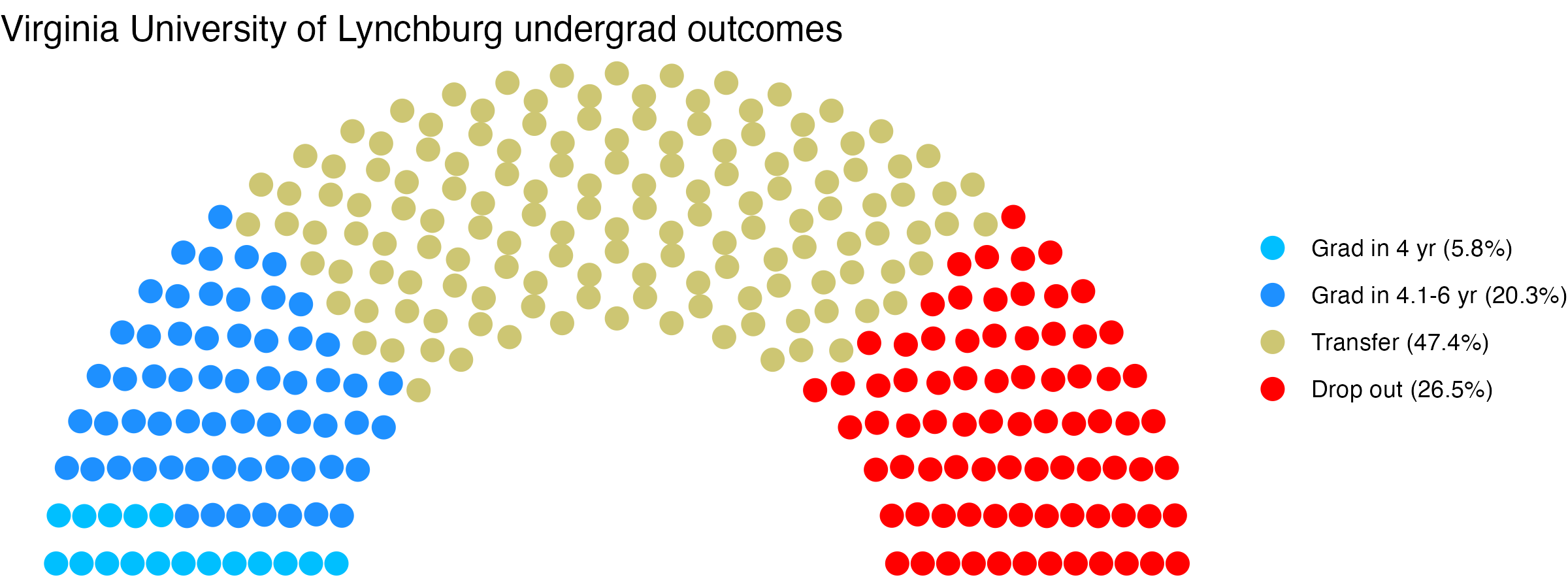 Parliament plot showing the outcomes for full time undergraduates