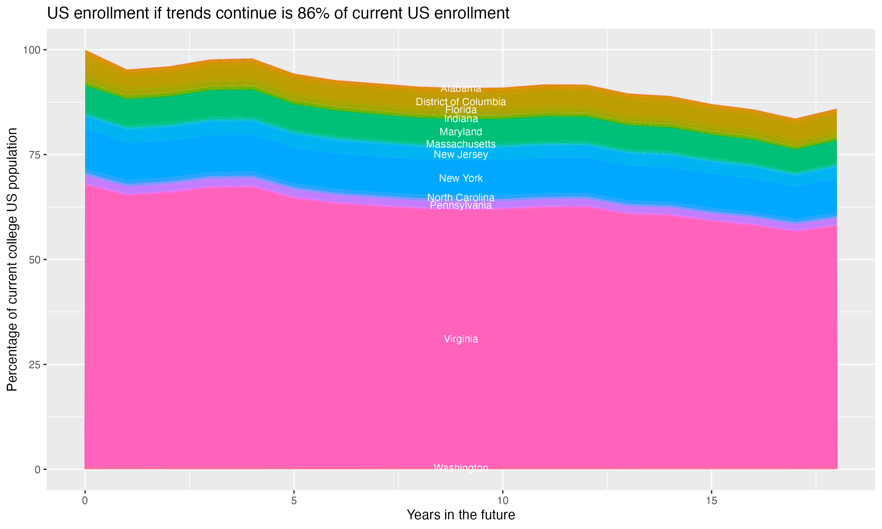 Stacked area plot showing trends if enrollment of 18 year olds per state stay constant; it will be 86percent of the current population.